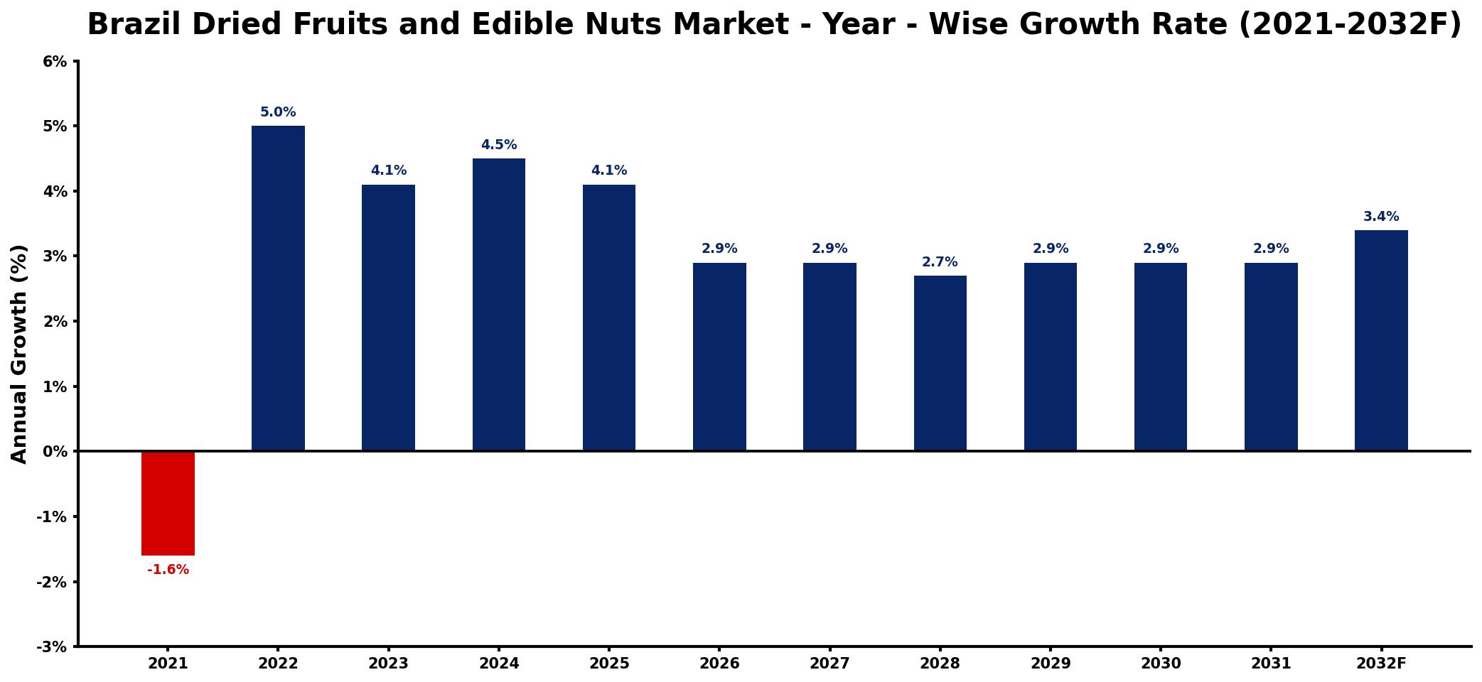 Brazil Dried Fruits and Edible Nuts Market Year-wise Growth Rate and Key Drivers