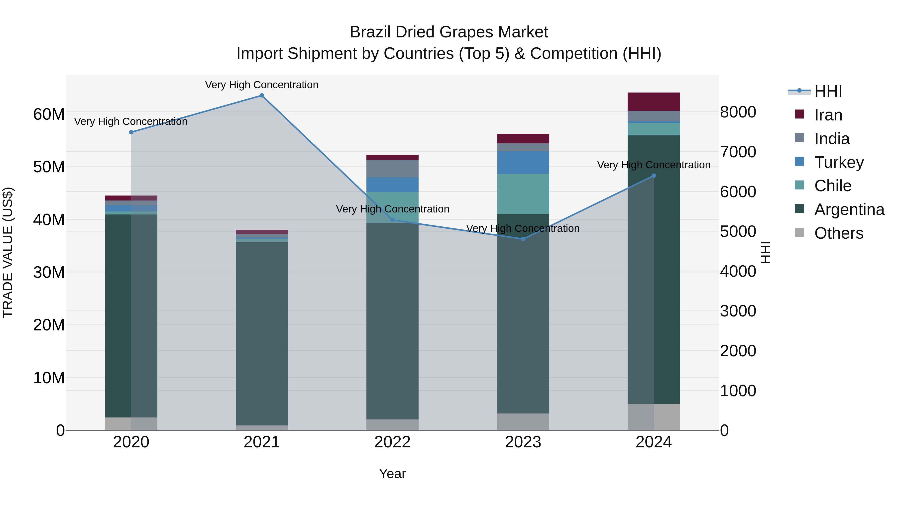 Brazil Dried Grapes Market Top 5 Importing Countries and Market Competition (HHI) Analysis