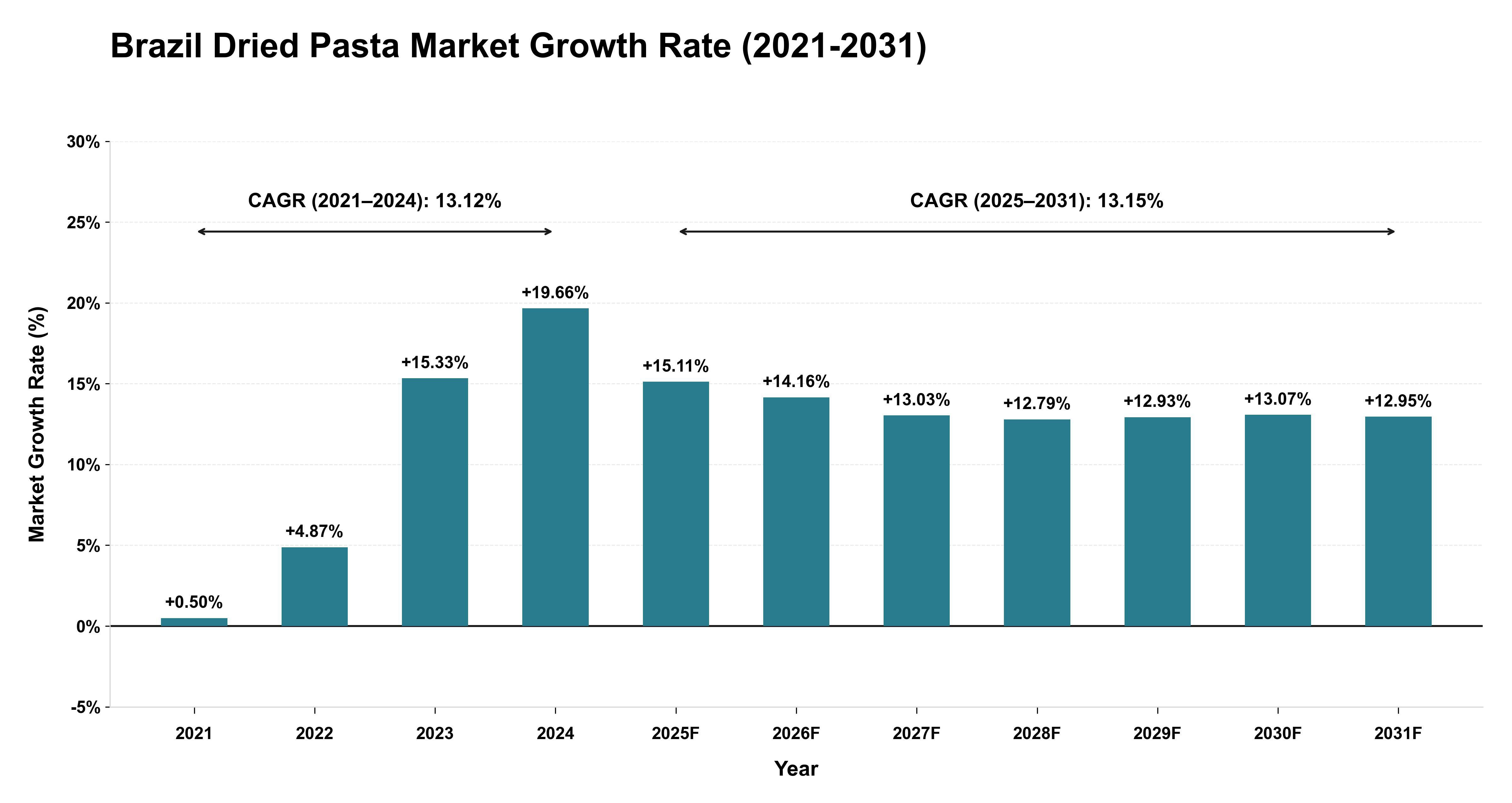 Brazil Dried Pasta Market Growth Rate Analysis (2021-2031)