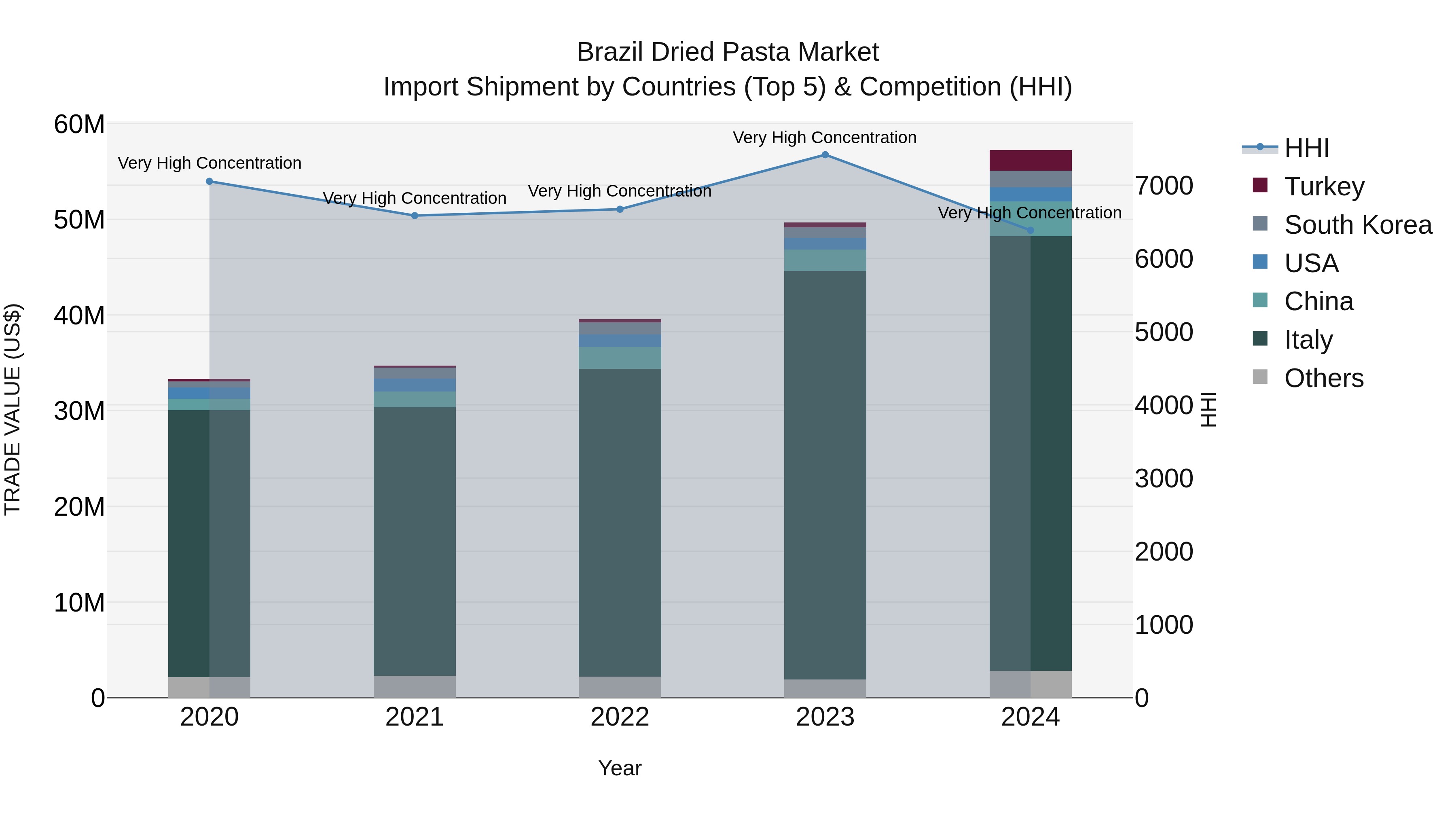 Brazil Dried Pasta Market Top 5 Importing Countries and Market Competition (HHI) Analysis