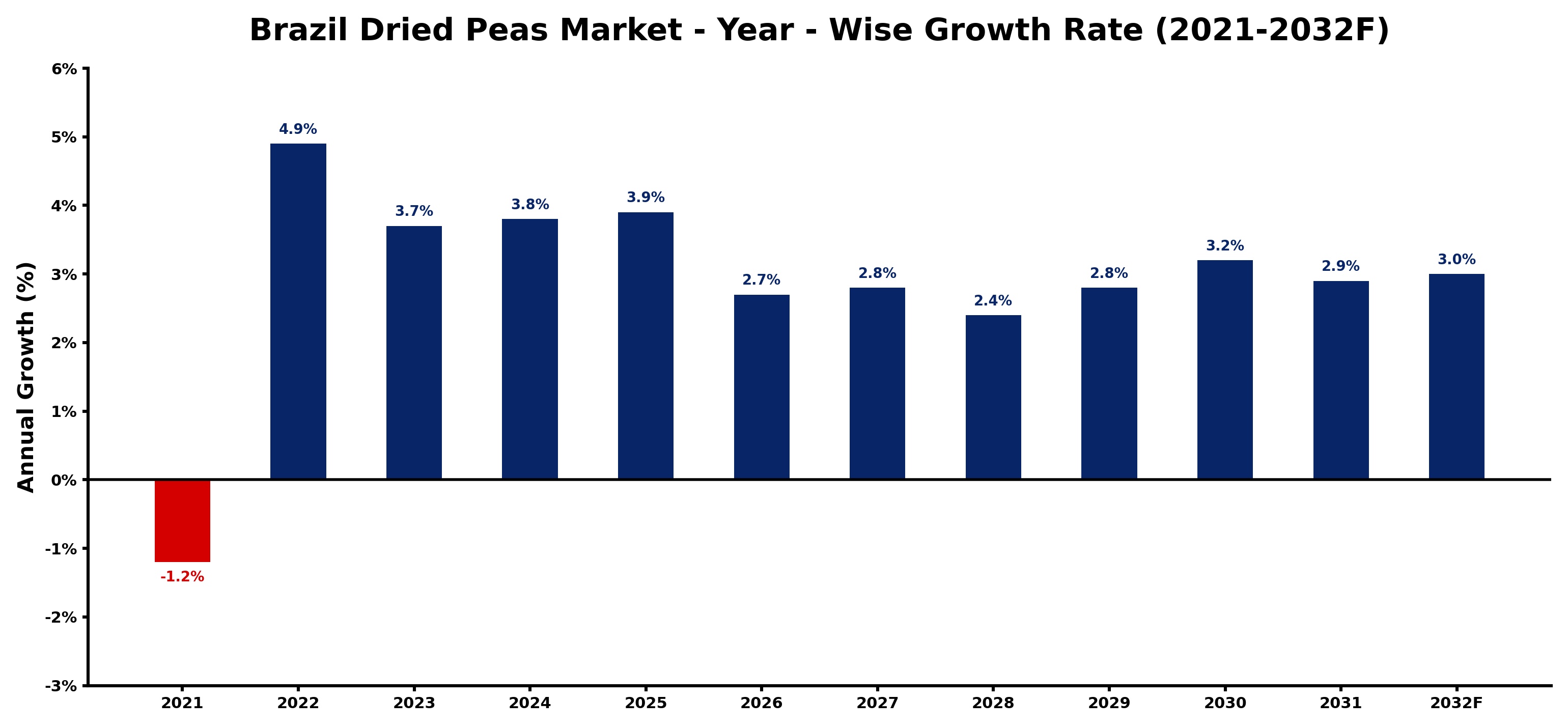 Brazil Dried Peas Market Year-wise Growth Rate and Key Drivers