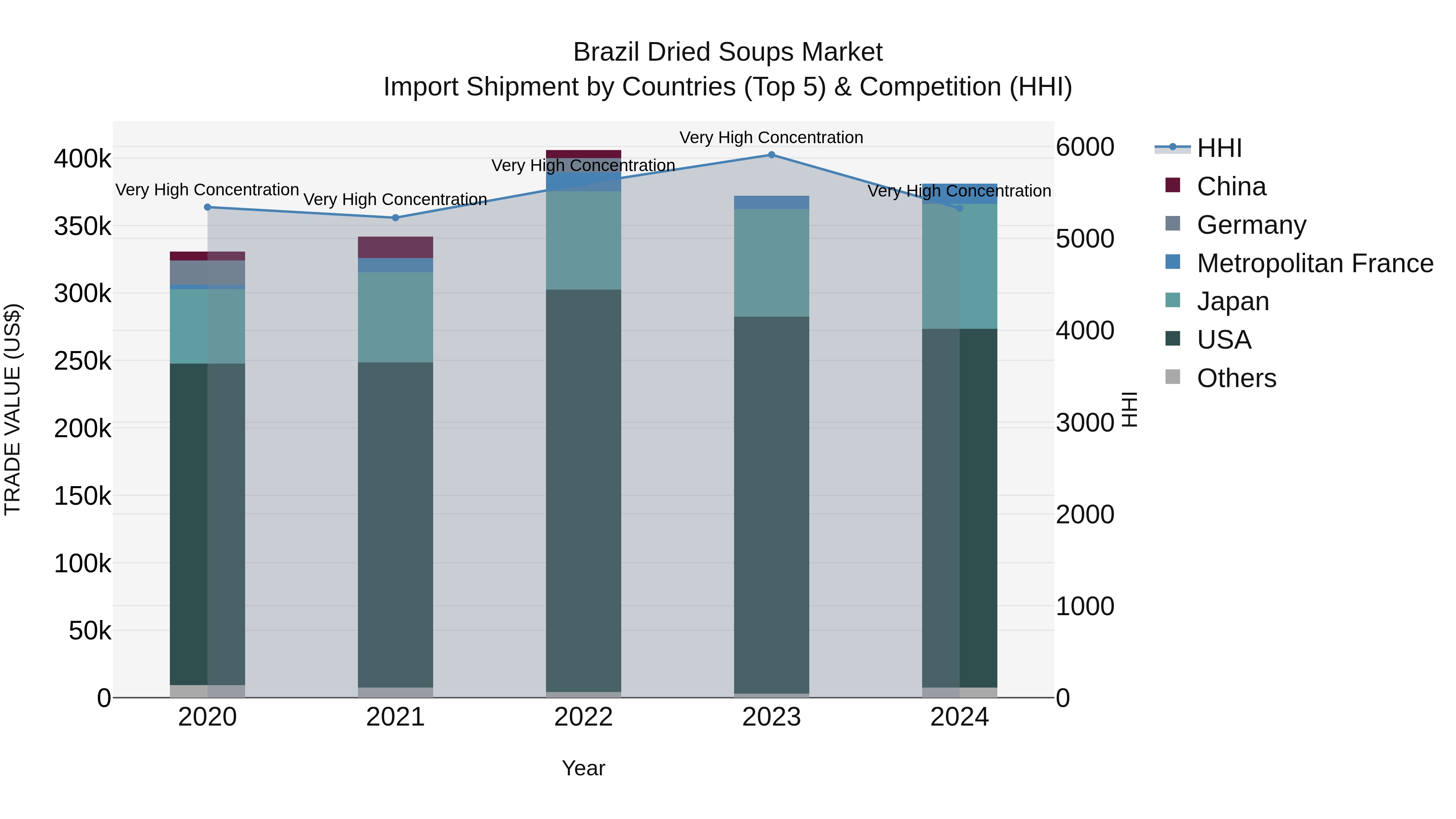 Brazil Dried Soups Market Top 5 Importing Countries and Market Competition (HHI) Analysis