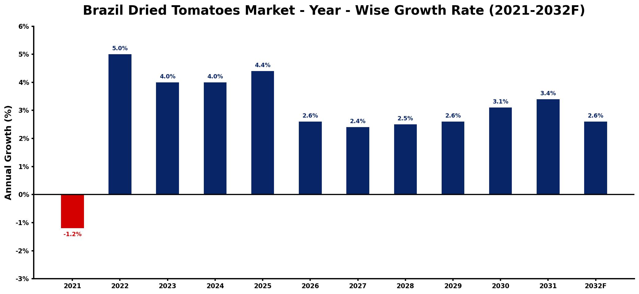 Brazil Dried Tomatoes Market Year-wise Growth Rate and Key Drivers