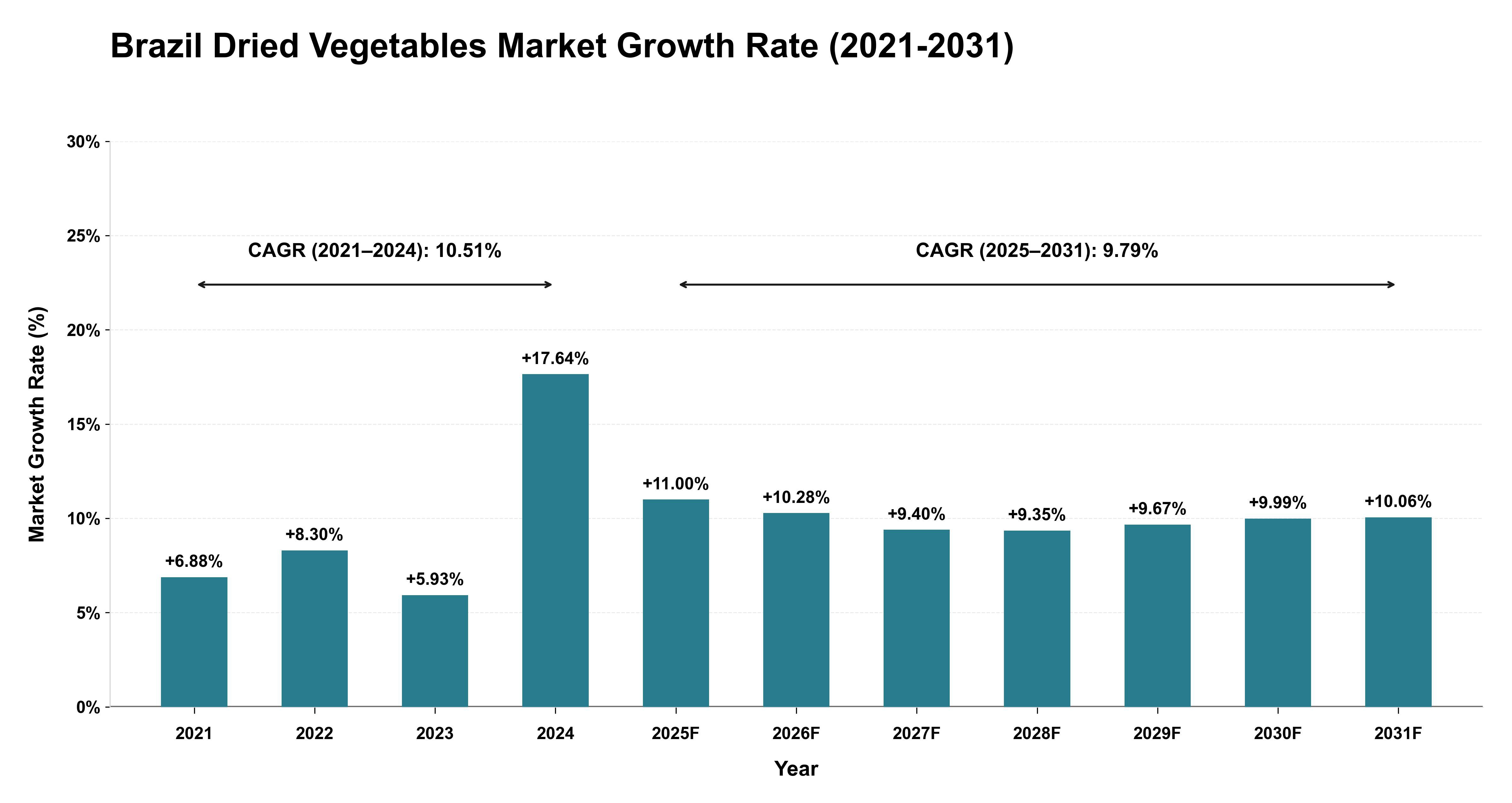 Brazil Dried Vegetables Market Growth Rate Analysis (2021-2031)