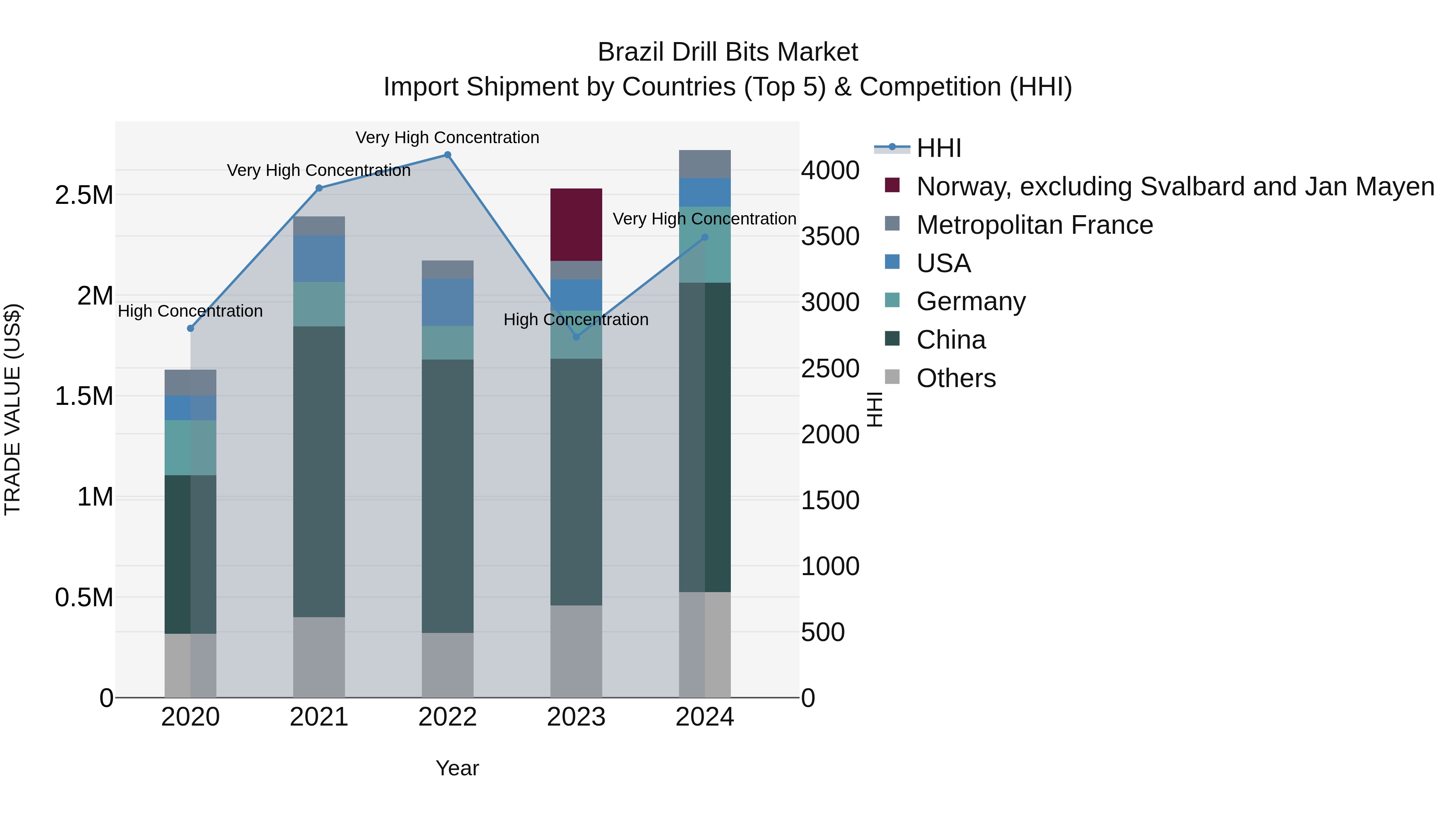 Brazil Drill Bits Market Top 5 Importing Countries and Market Competition (HHI) Analysis