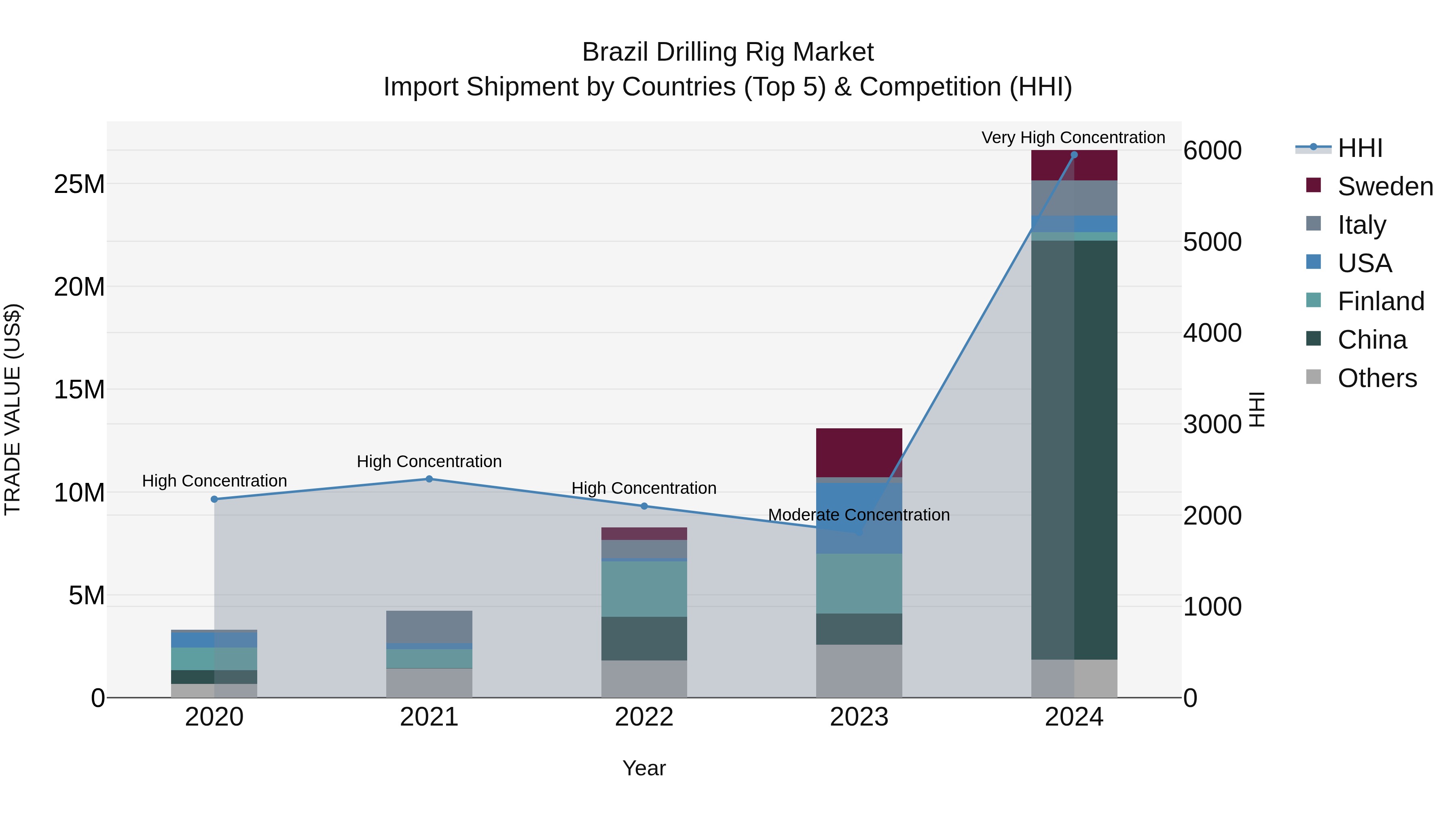 Brazil Drilling Rig Market Top 5 Importing Countries and Market Competition (HHI) Analysis
