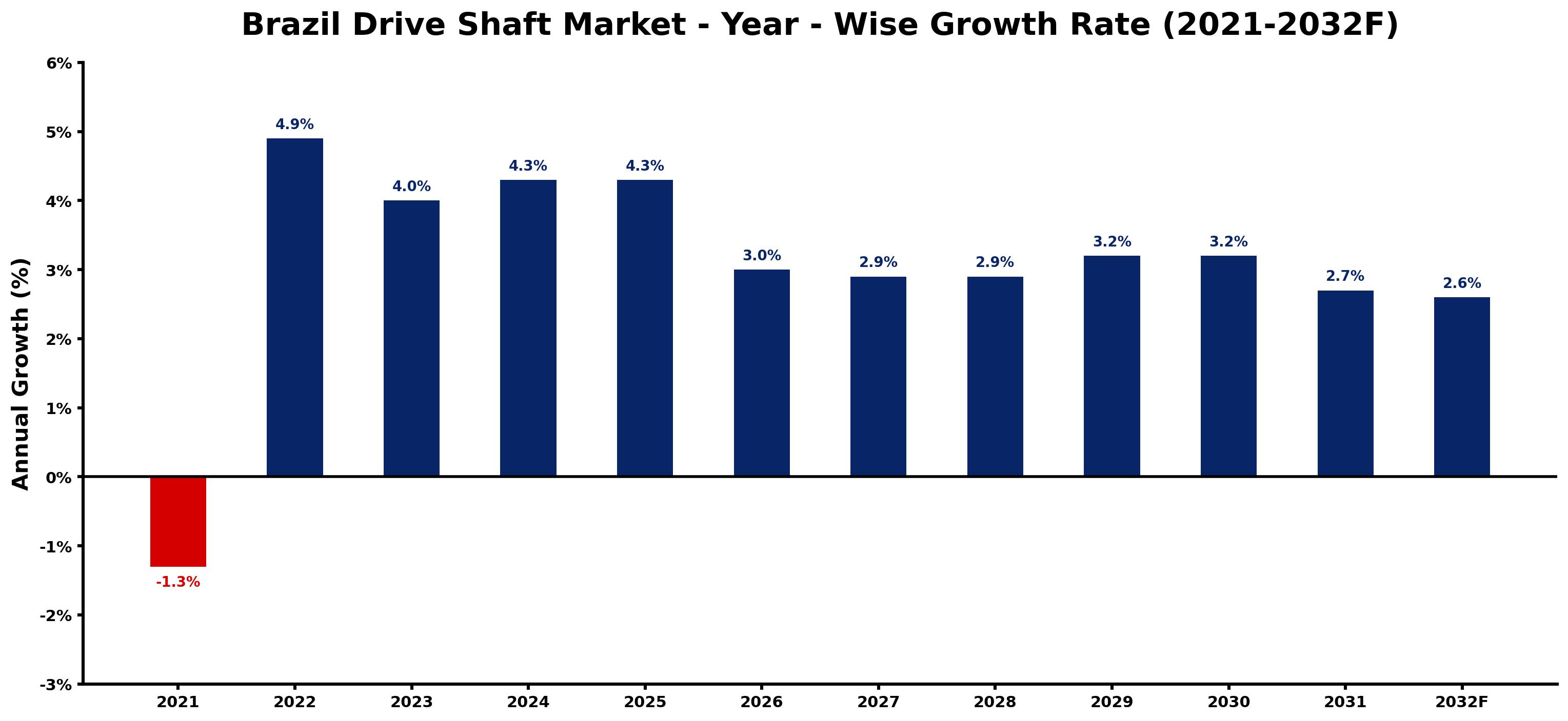 Brazil Drive Shaft Market Year-wise Growth Rate and Key Drivers