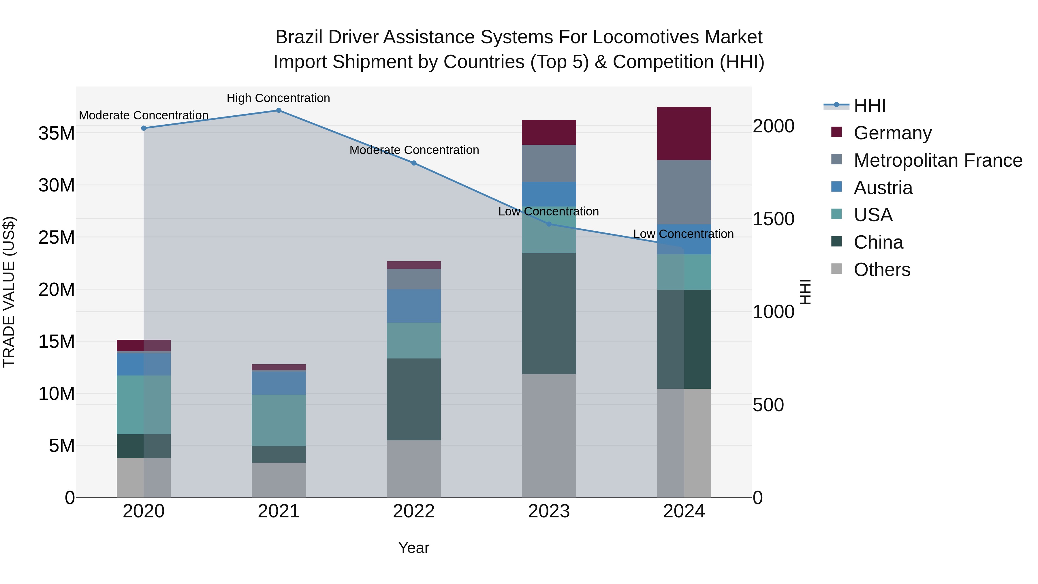 Brazil Driver Assistance Systems for Locomotives Market Top 5 Importing Countries and Market Competition (HHI) Analysis