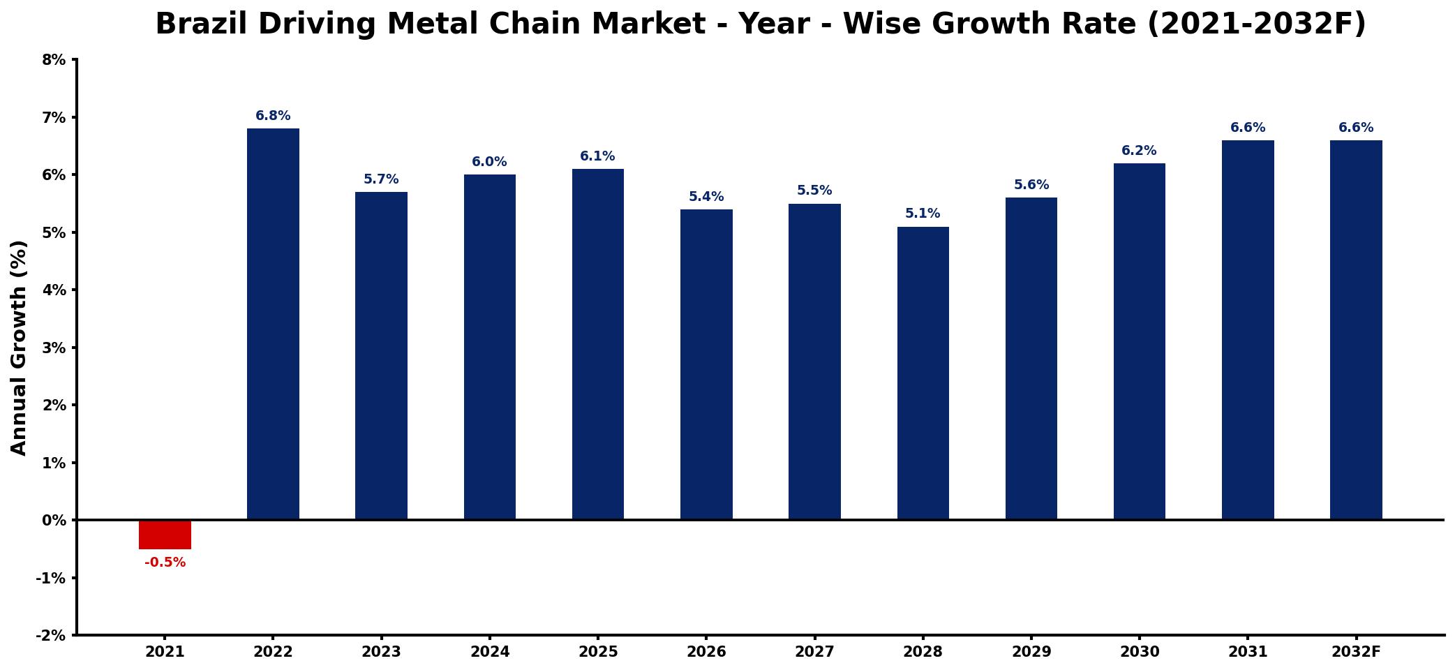 Brazil Driving Metal Chain Market Year-wise Growth Rate and Key Drivers