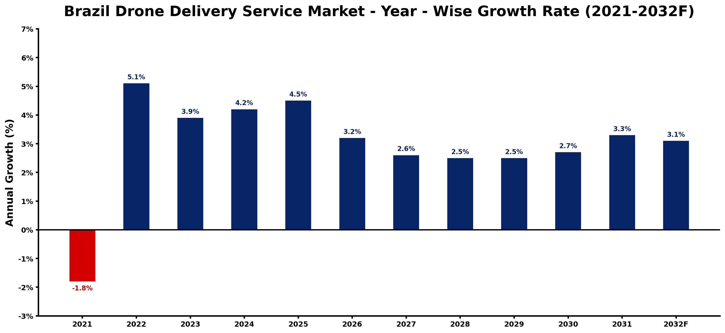 Brazil Drone Delivery Service Market Year-wise Growth Rate and Key Drivers