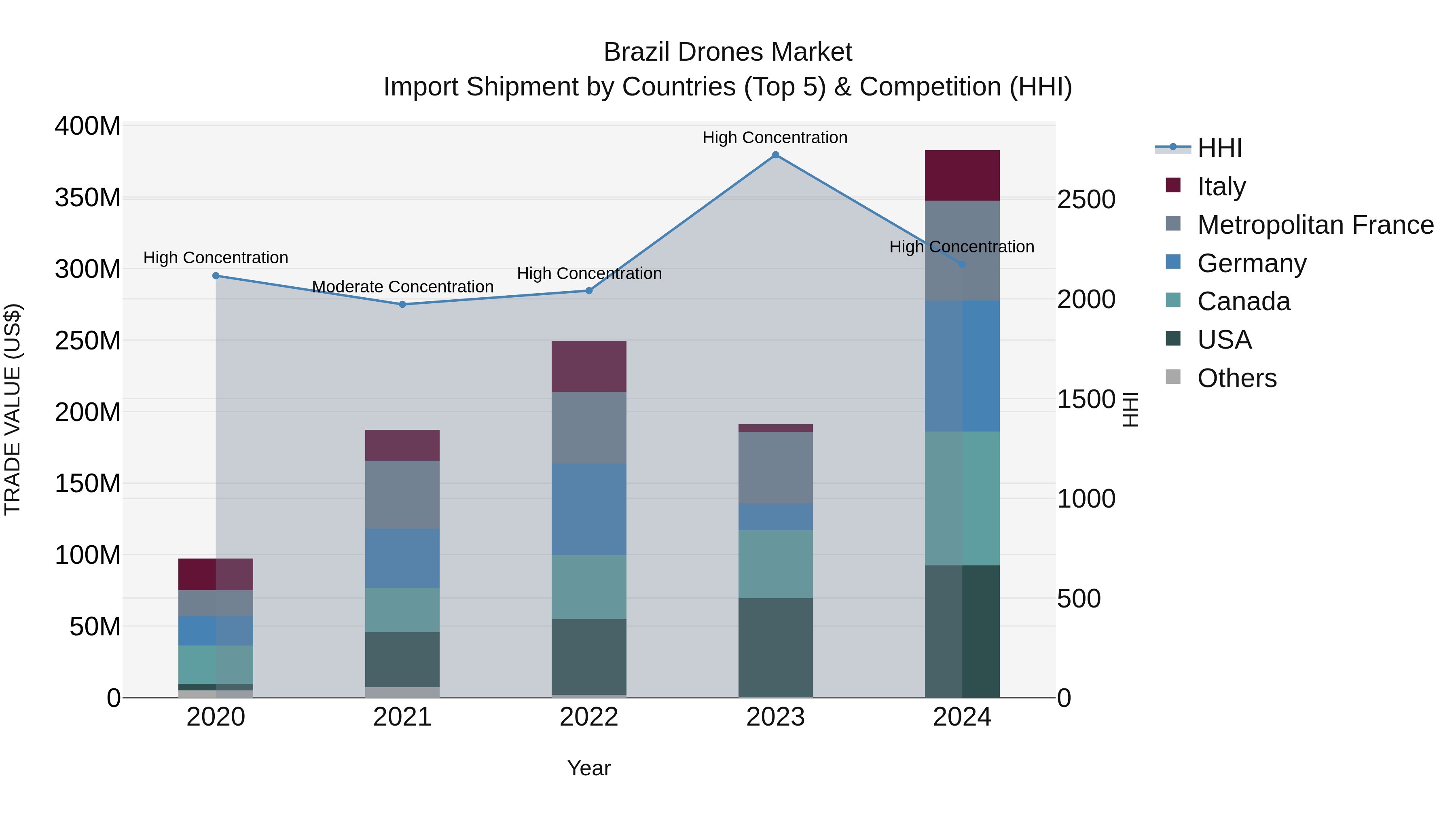 Brazil Drones Market Top 5 Importing Countries and Market Competition (HHI) Analysis