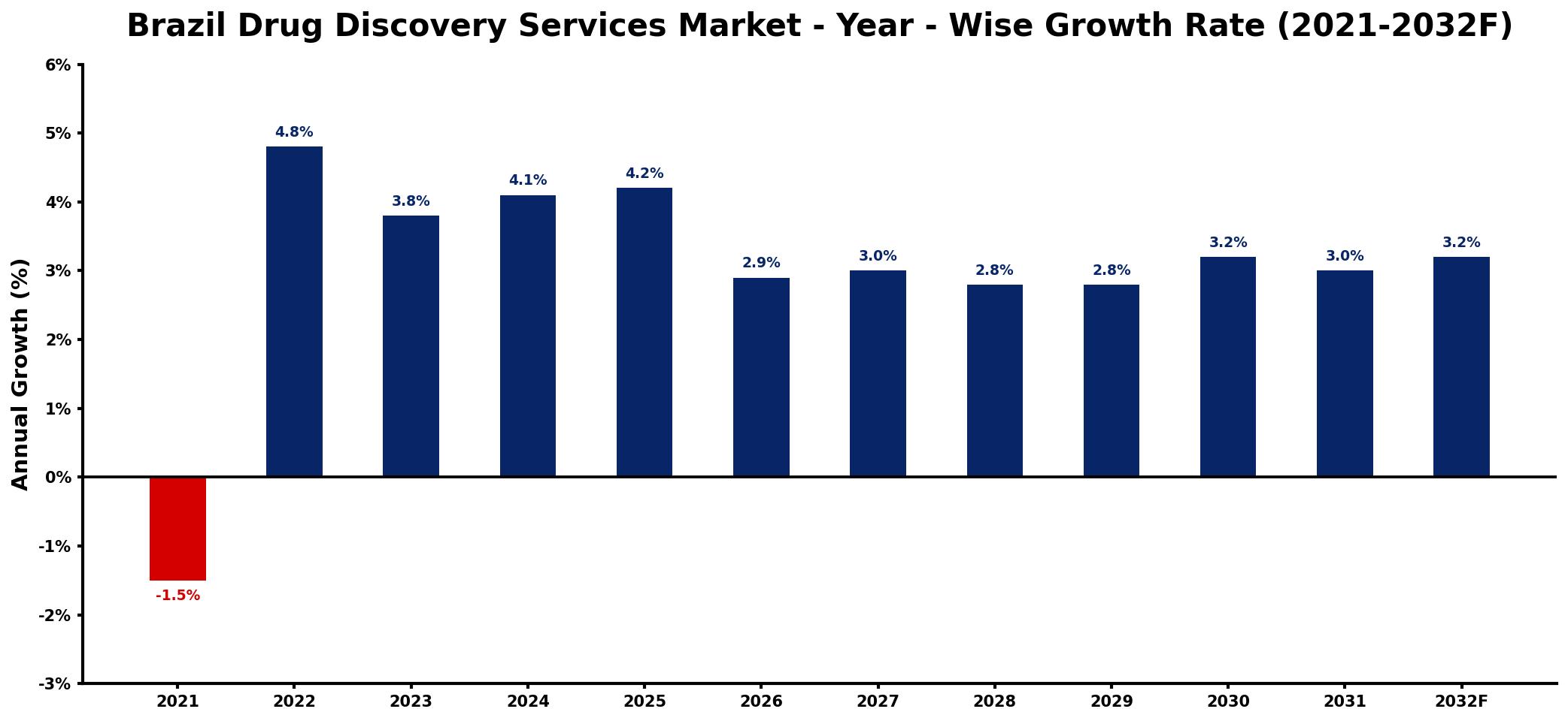 Brazil Drug Discovery Services Market Year-wise Growth Rate and Key Drivers