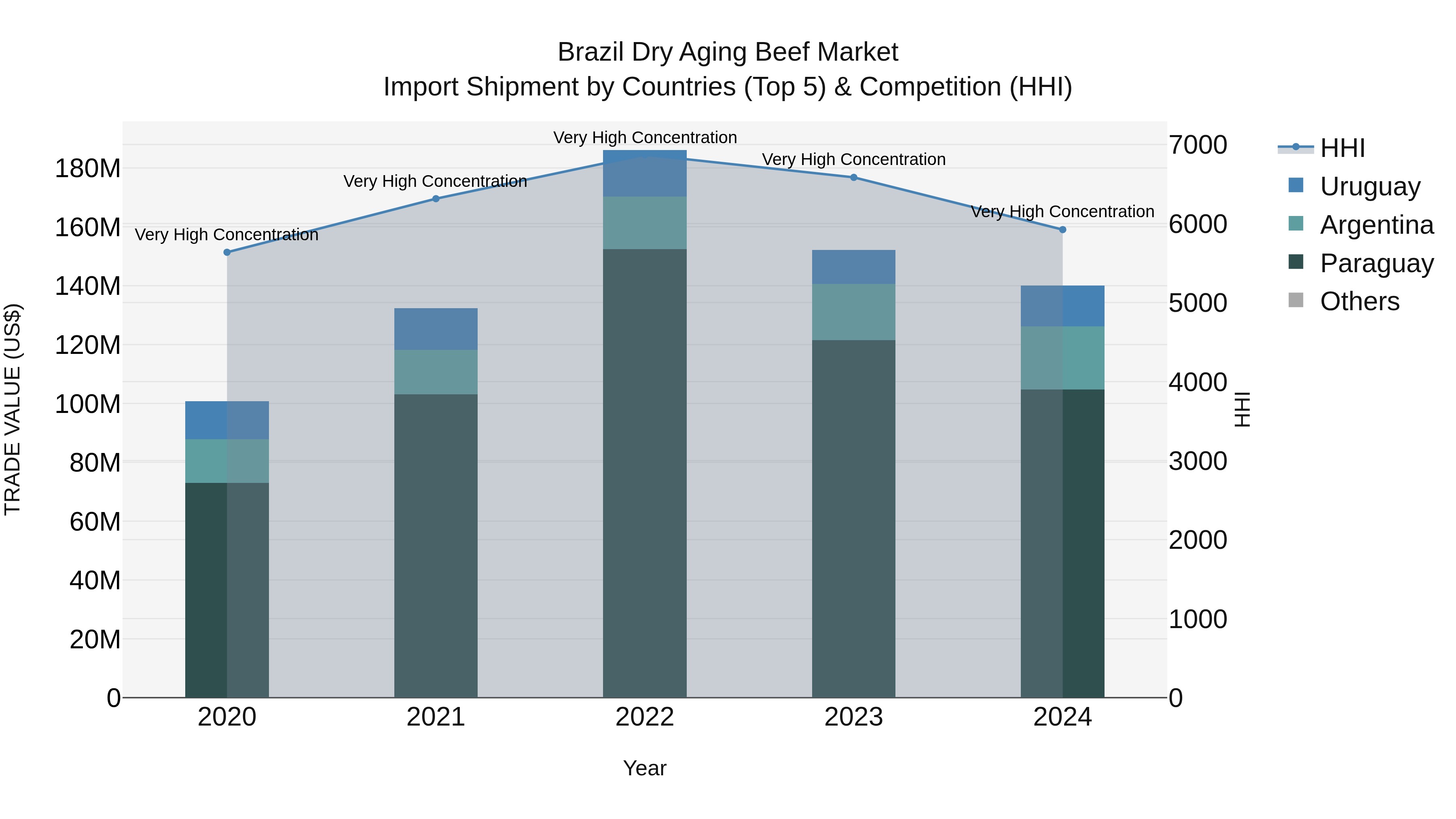 Brazil Dry Aging Beef Market Top 5 Importing Countries and Market Competition (HHI) Analysis