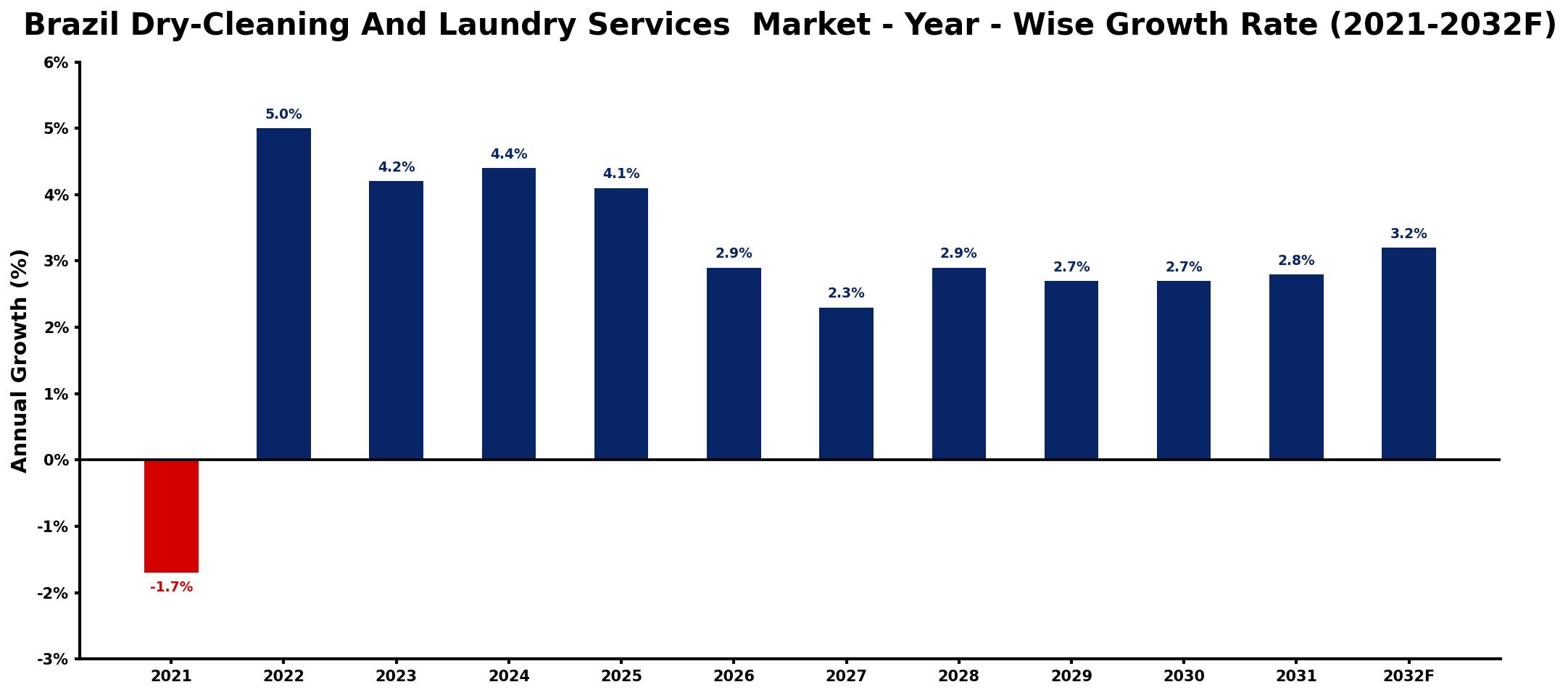 Brazil Dry-Cleaning And Laundry Services  Market Year-wise Growth Rate and Key Drivers