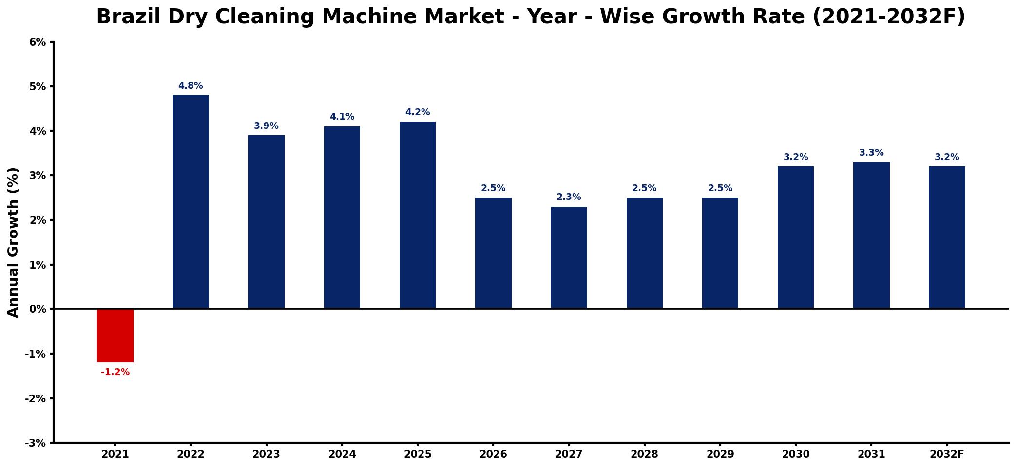 Brazil Dry Cleaning Machine Market Year-wise Growth Rate and Key Drivers