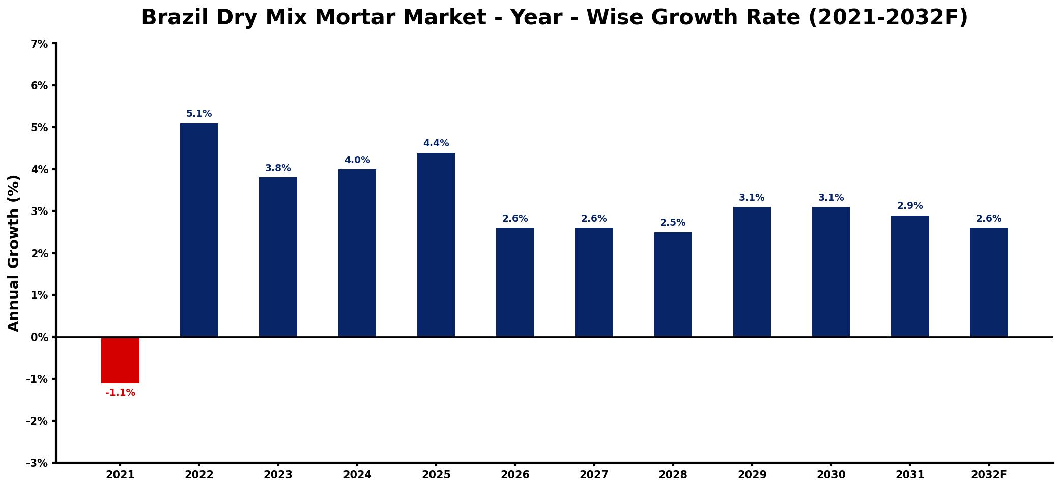 Brazil Dry Mix Mortar Market Year-wise Growth Rate and Key Drivers