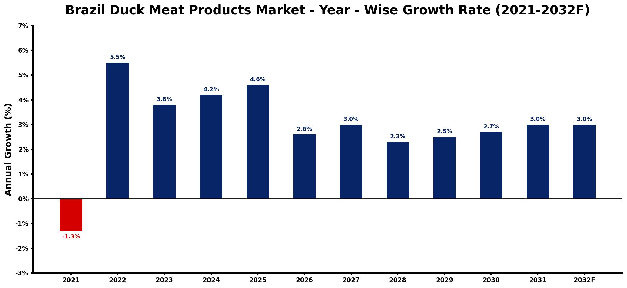 Brazil Duck Meat Products Market Year-wise Growth Rate and Key Drivers