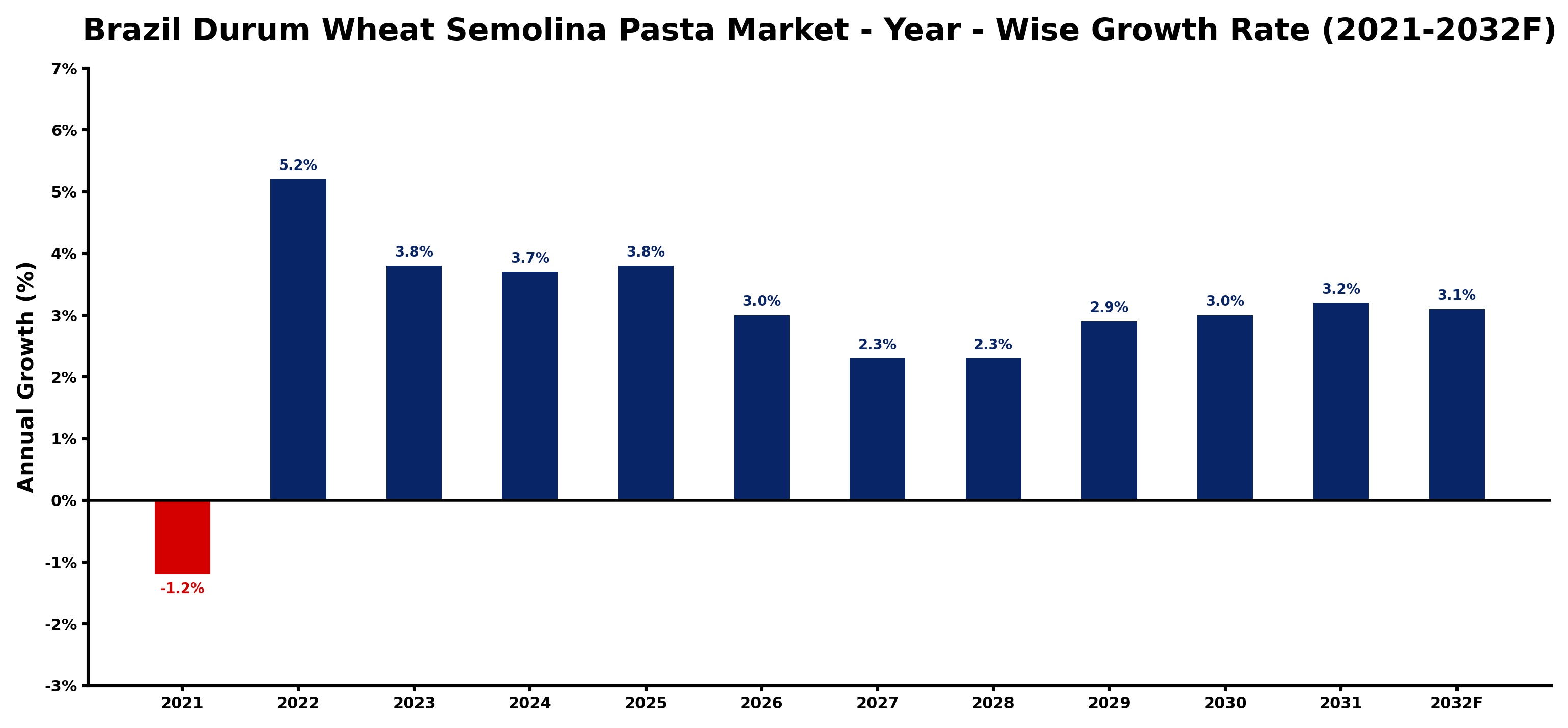 Brazil Durum Wheat Semolina Pasta Market Year-wise Growth Rate and Key Drivers