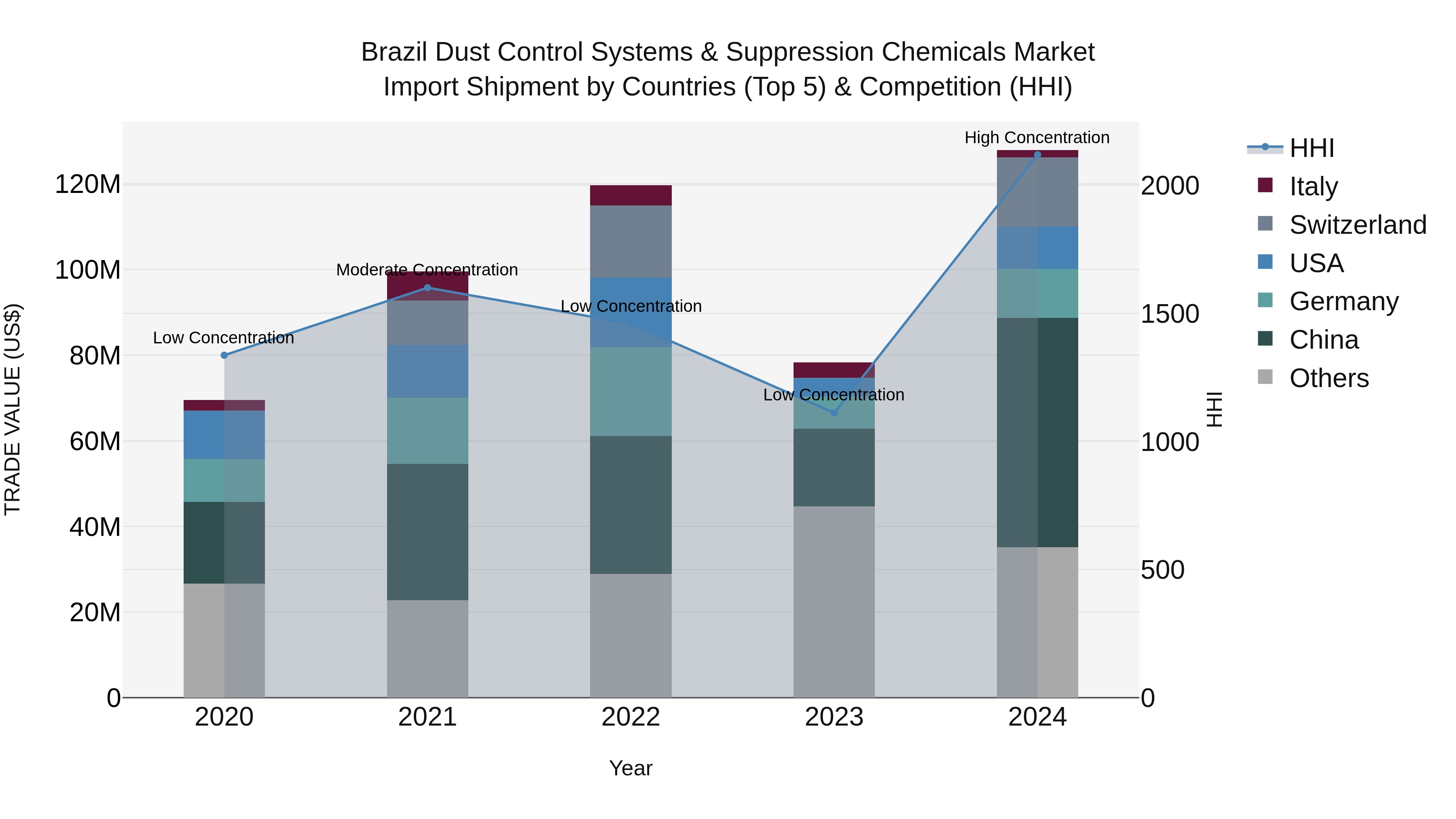 Brazil Dust Control Systems & Suppression Chemicals Market Top 5 Importing Countries and Market Competition (HHI) Analysis