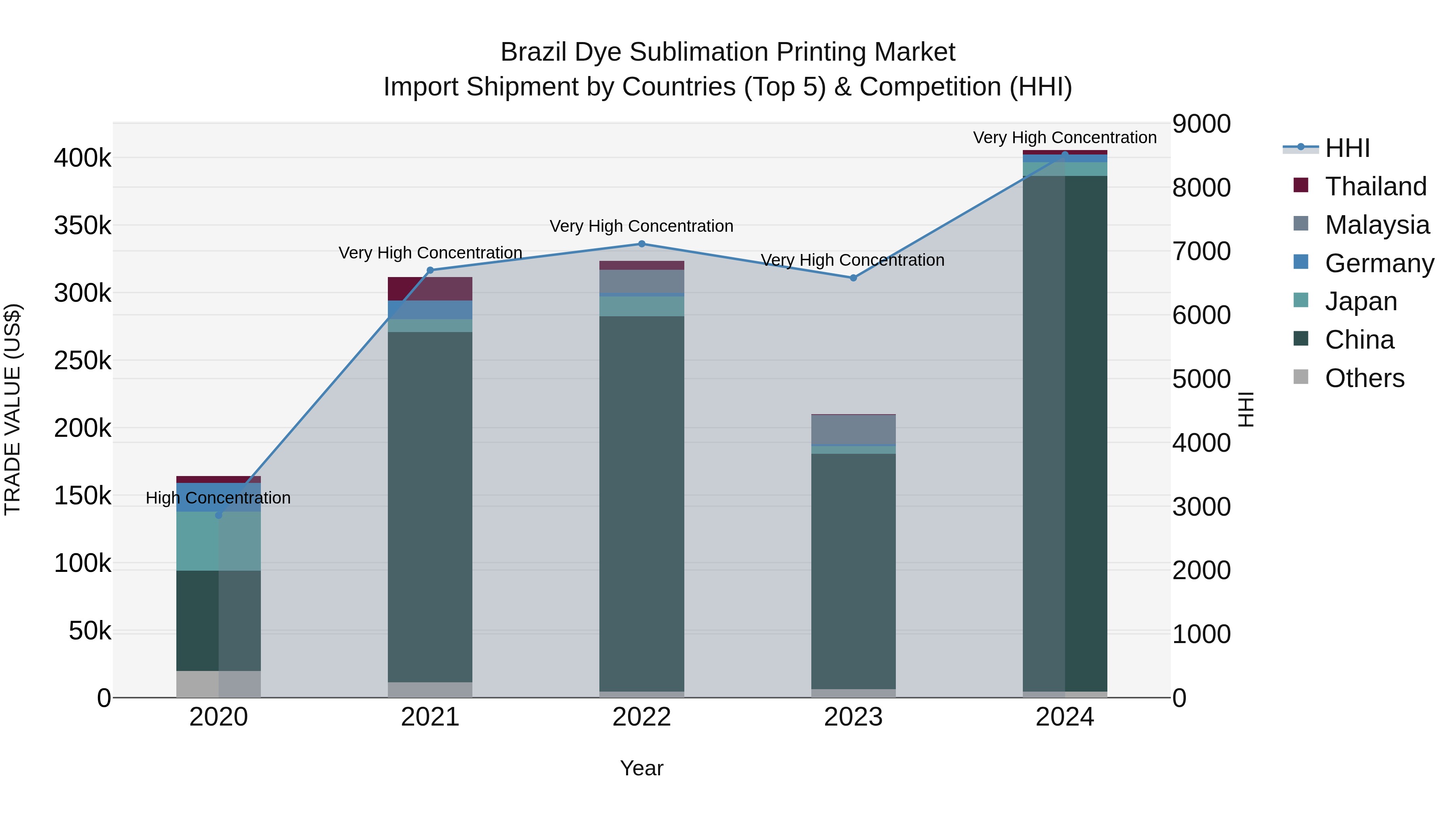 Brazil Dye Sublimation Printing Market Top 5 Importing Countries and Market Competition (HHI) Analysis