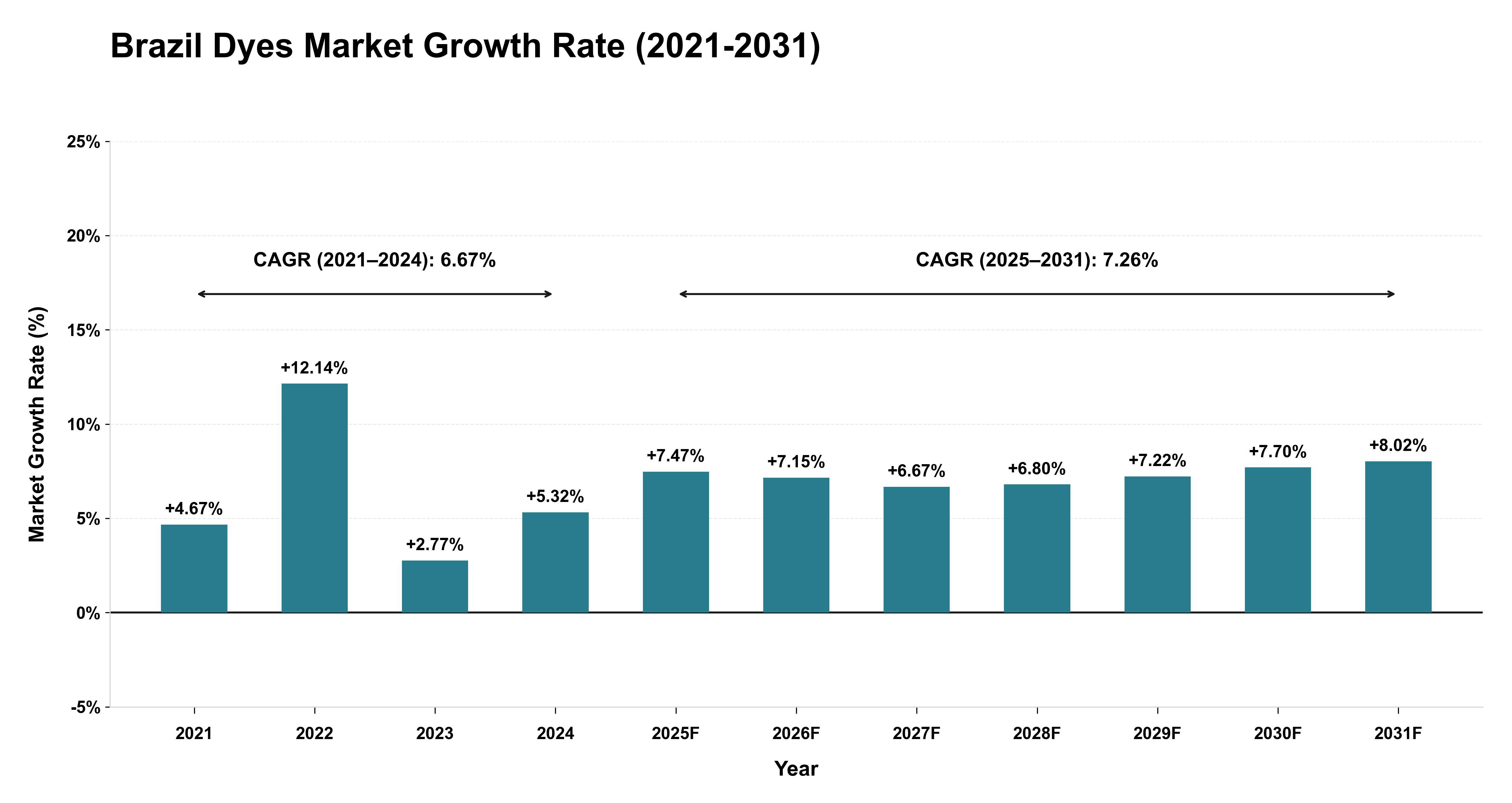 Brazil Dyes Market Growth Rate Analysis (2021-2031)