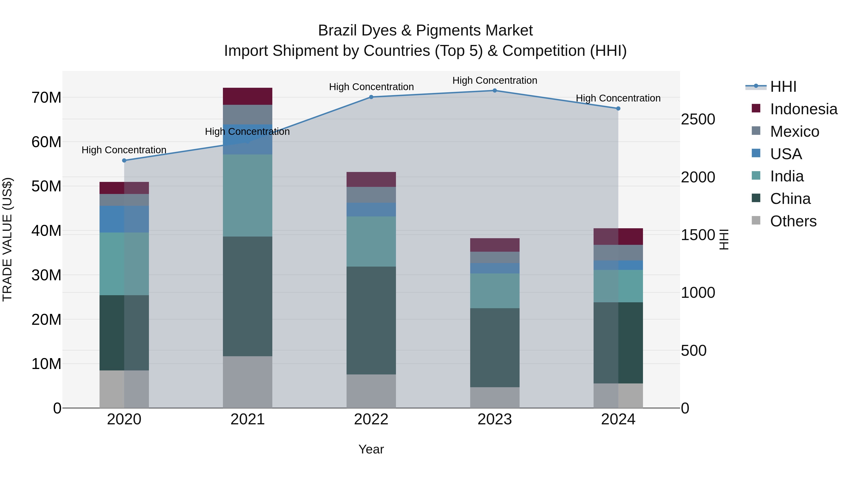 Brazil Dyes & Pigments Market Top 5 Importing Countries and Market Competition (HHI) Analysis