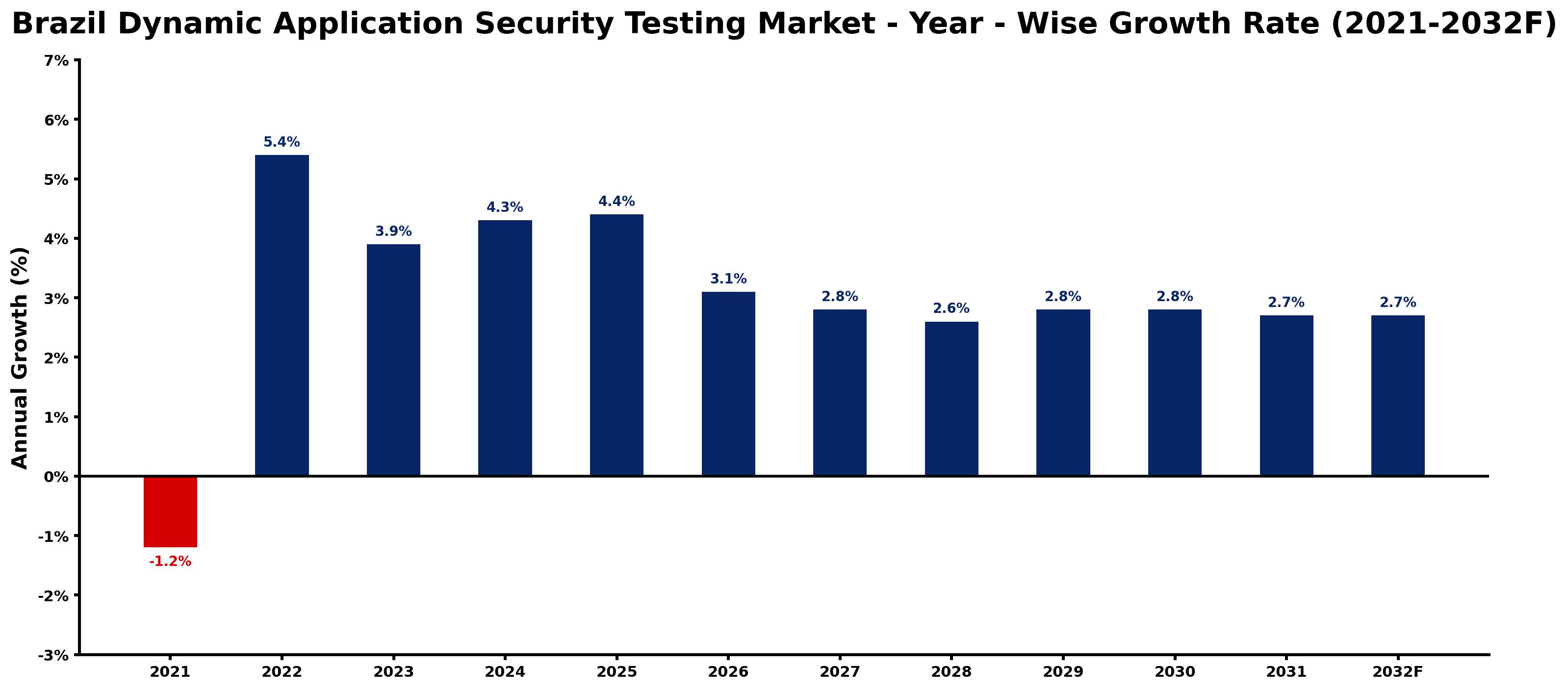 Brazil Dynamic Application Security Testing Market Year-wise Growth Rate and Key Drivers