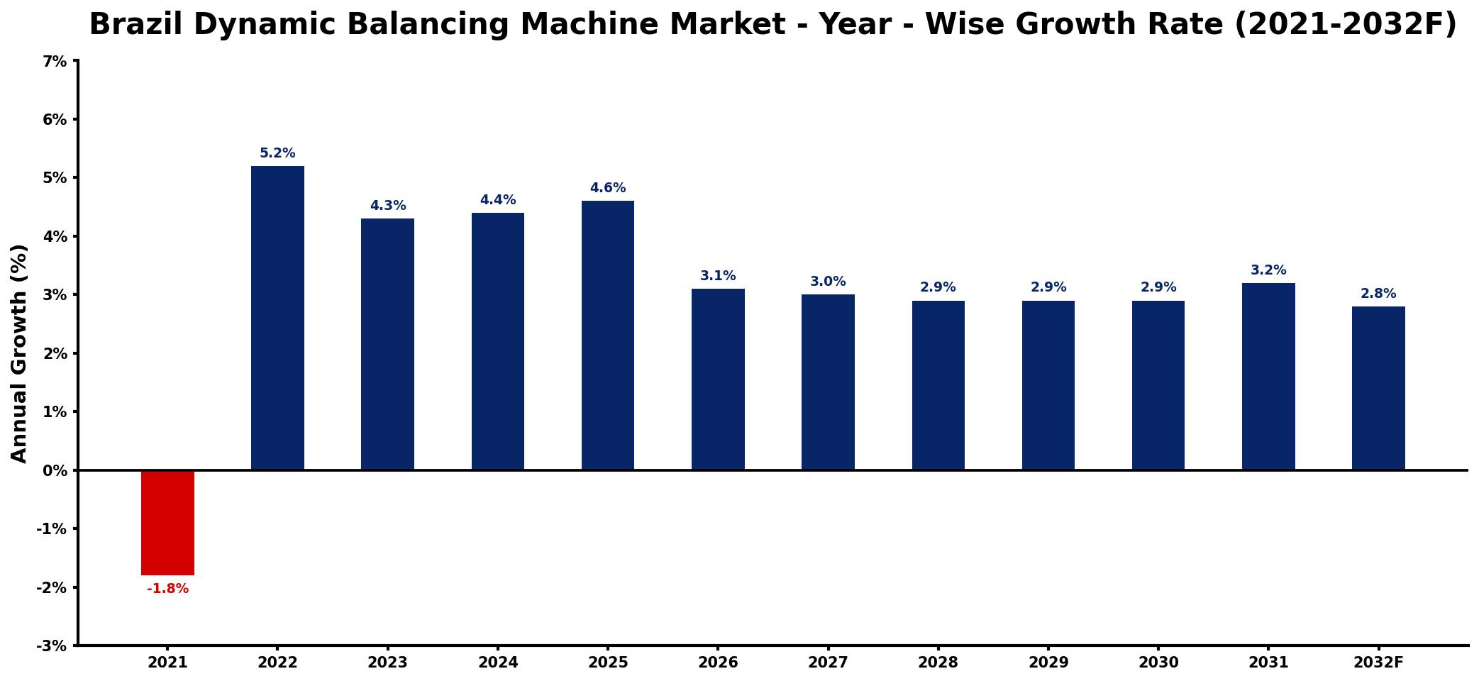 Brazil Dynamic Balancing Machine Market Year-wise Growth Rate and Key Drivers