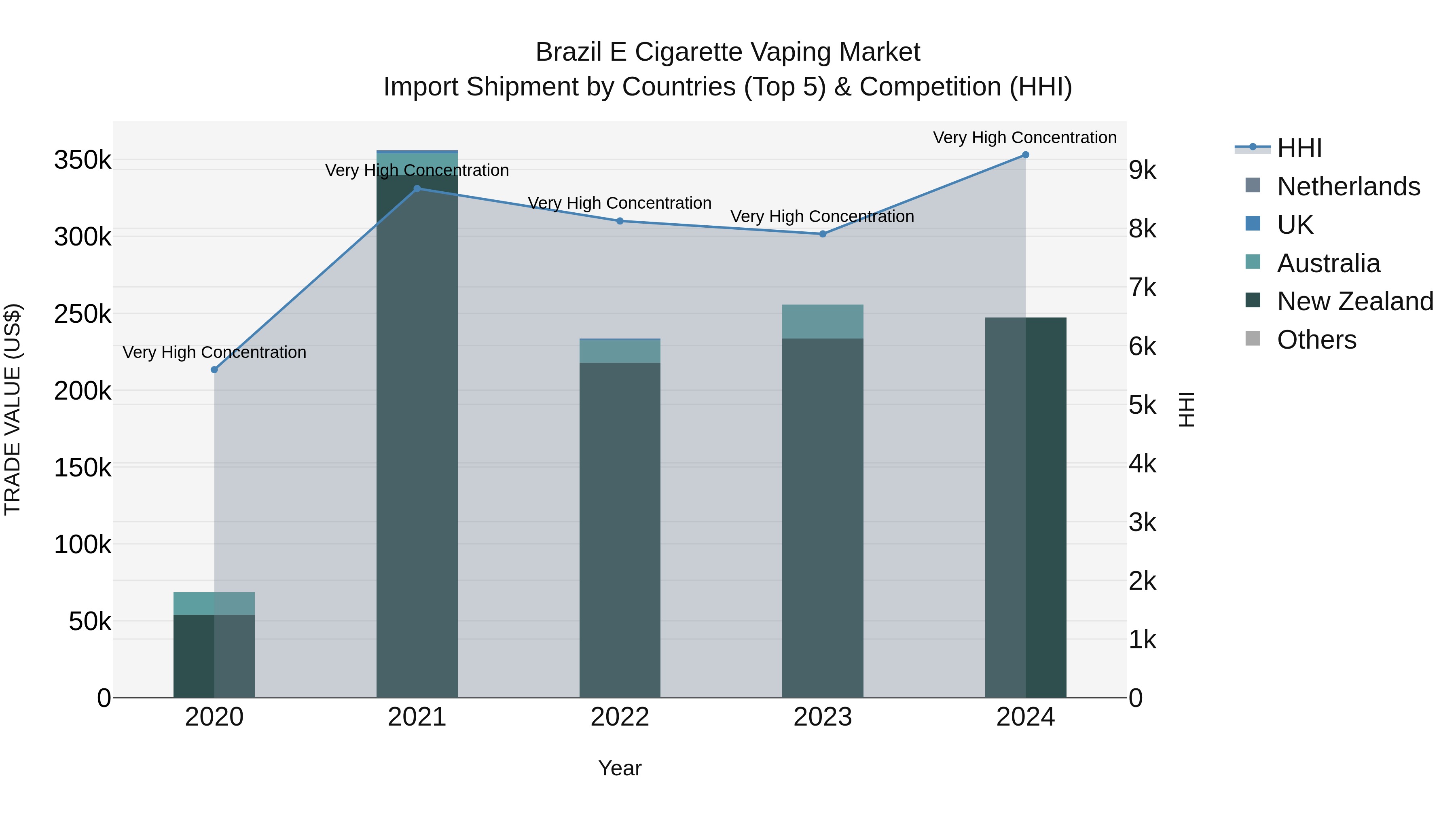 Brazil E Cigarette Vaping Market Top 5 Importing Countries and Market Competition (HHI) Analysis