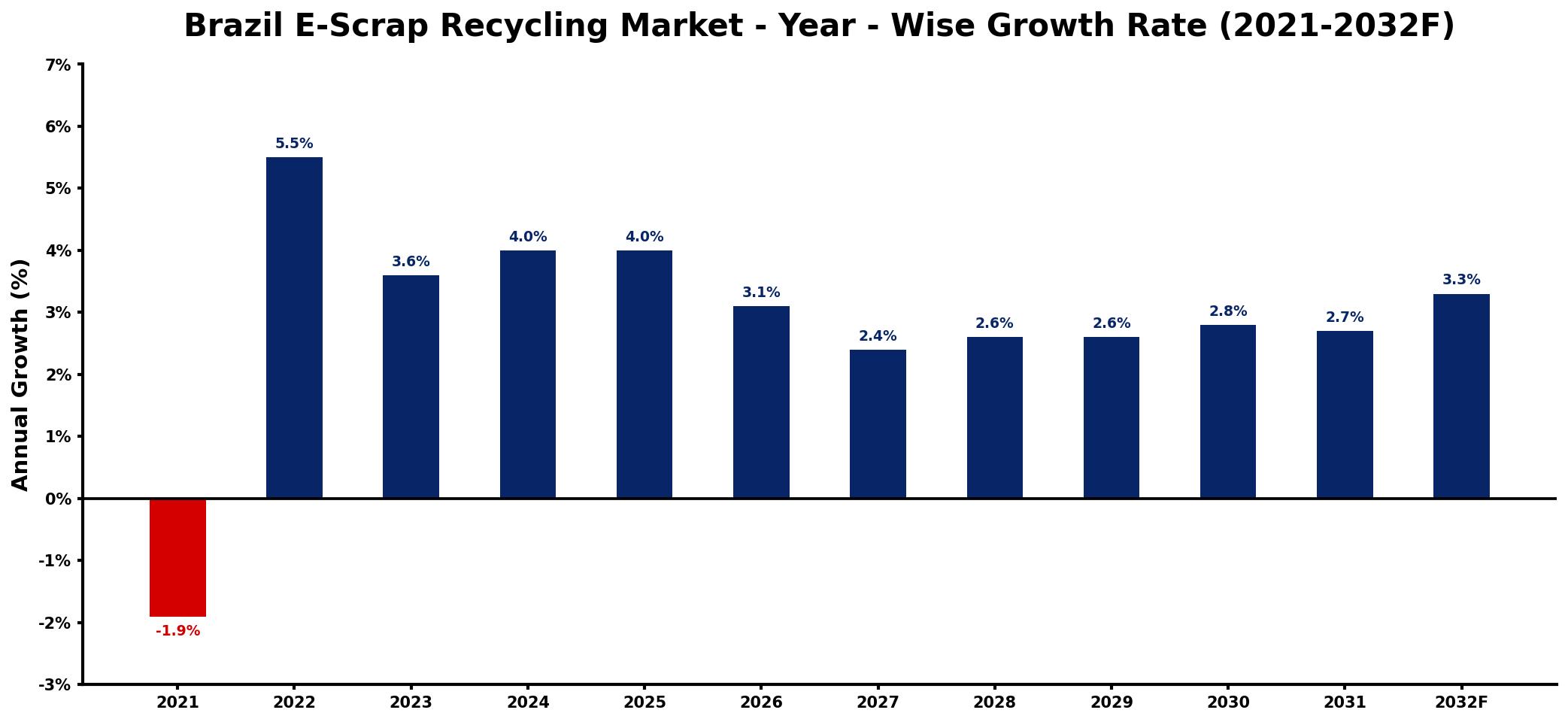 Brazil E-Scrap Recycling Market Year-wise Growth Rate and Key Drivers