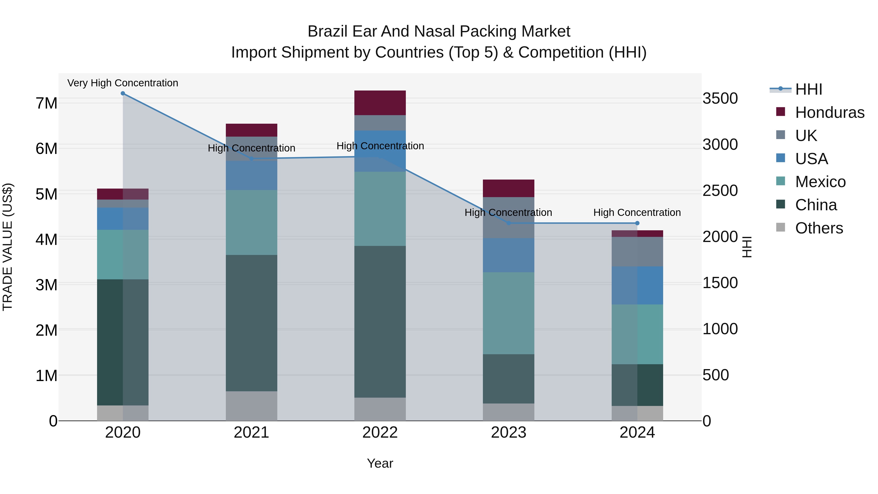 Brazil Ear and Nasal Packing Market Top 5 Importing Countries and Market Competition (HHI) Analysis