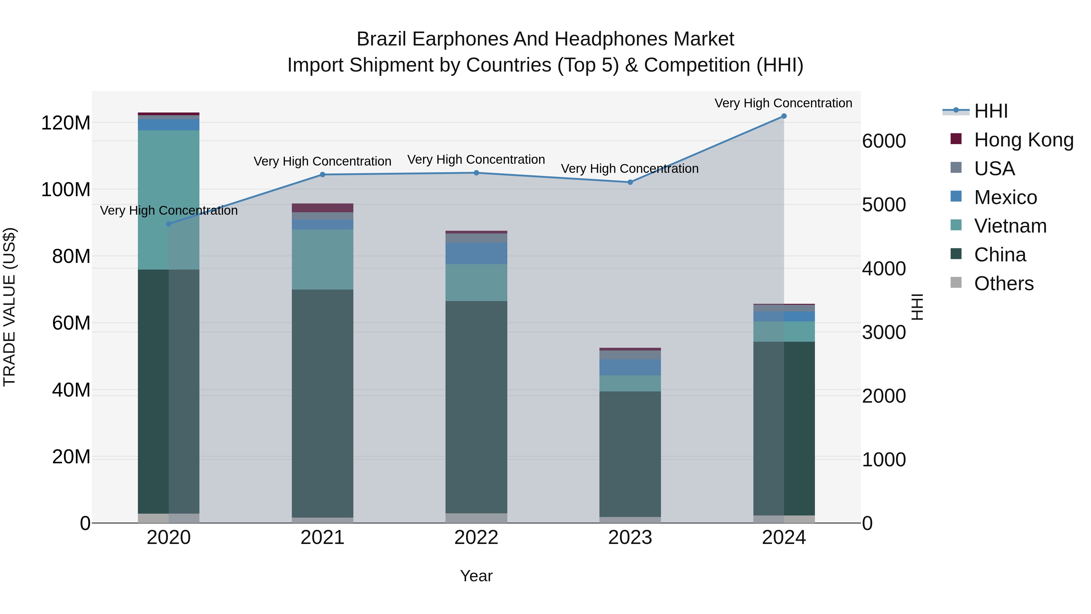 Brazil Earphones and Headphones Market Top 5 Importing Countries and Market Competition (HHI) Analysis