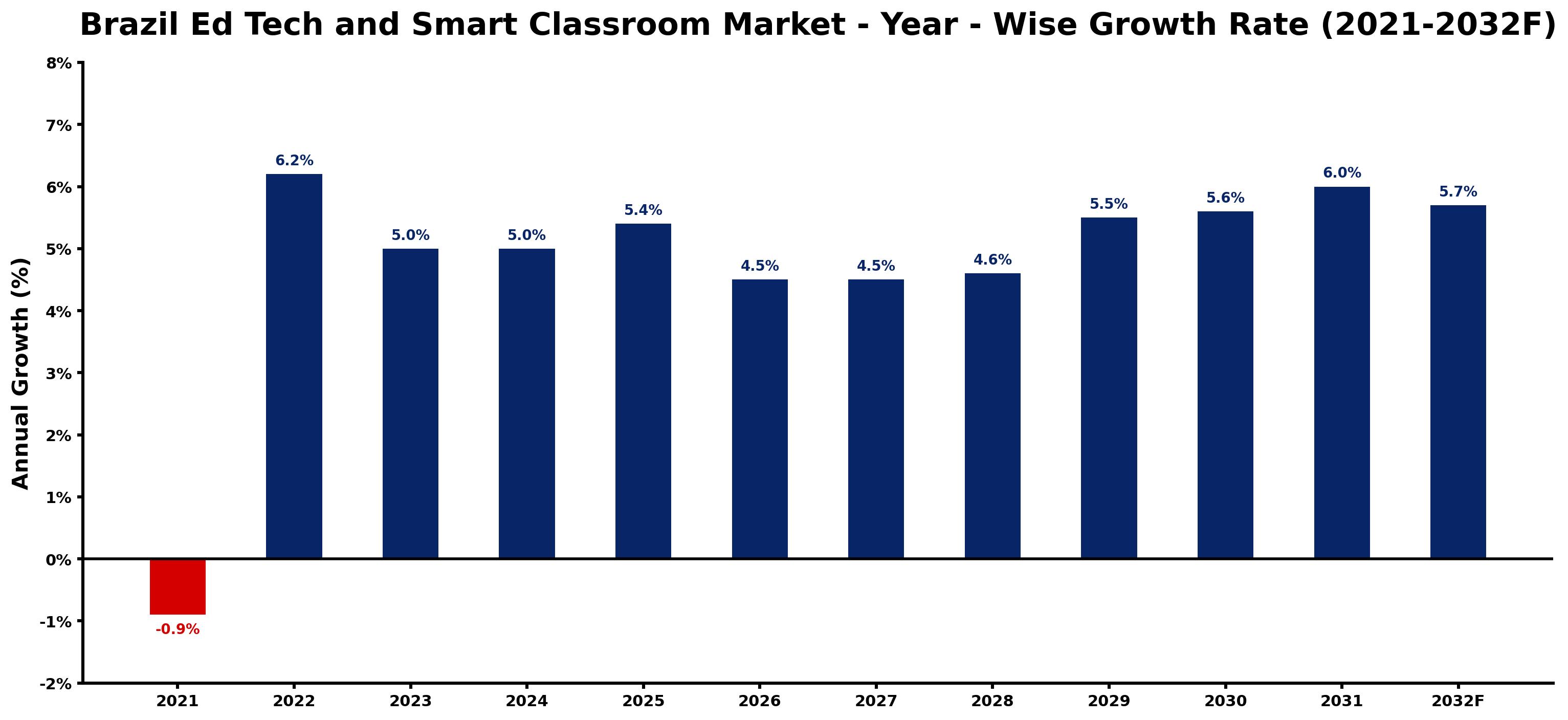 Brazil Ed Tech and Smart Classroom Market Year-wise Growth Rate and Key Drivers