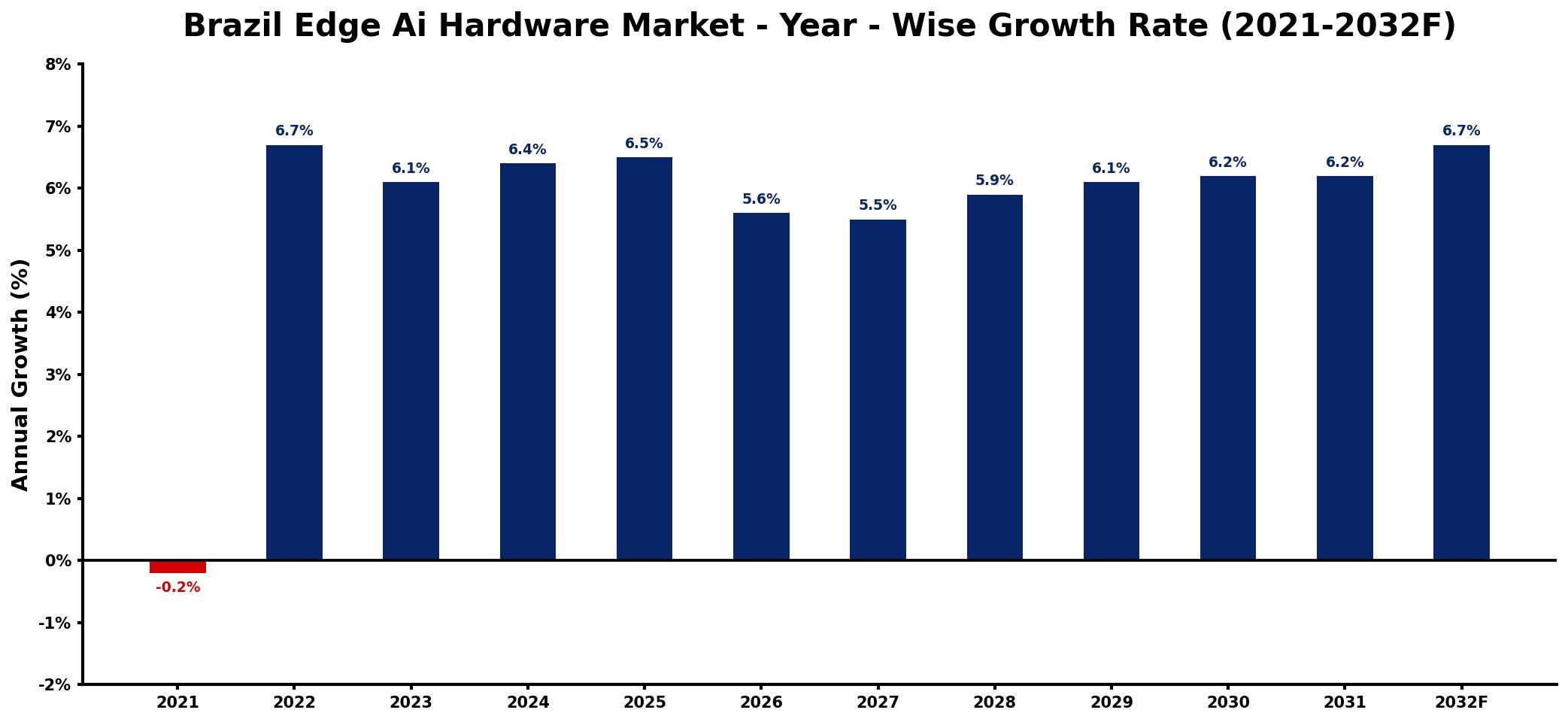 Brazil Edge Ai Hardware Market Year-wise Growth Rate and Key Drivers