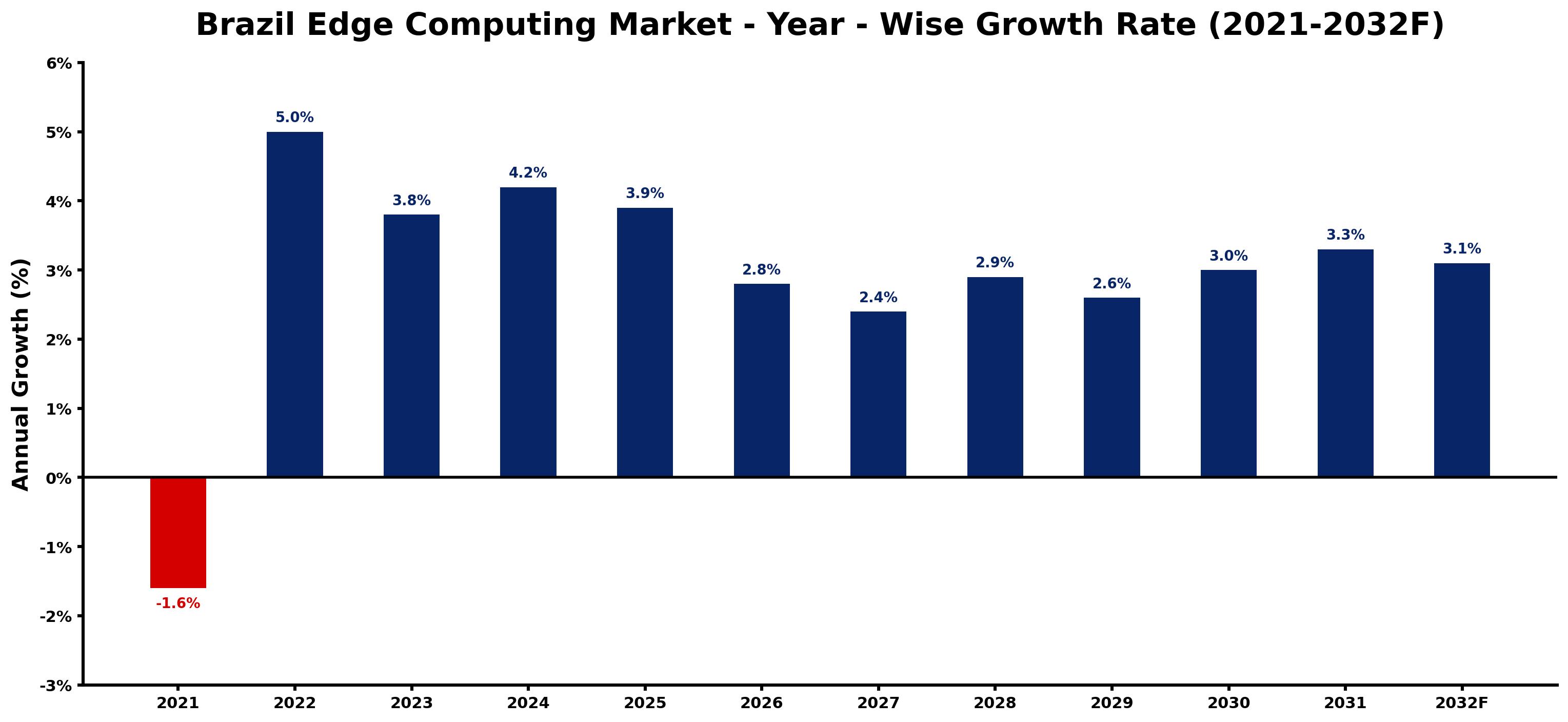 Brazil Edge Computing Market Year-wise Growth Rate and Key Drivers