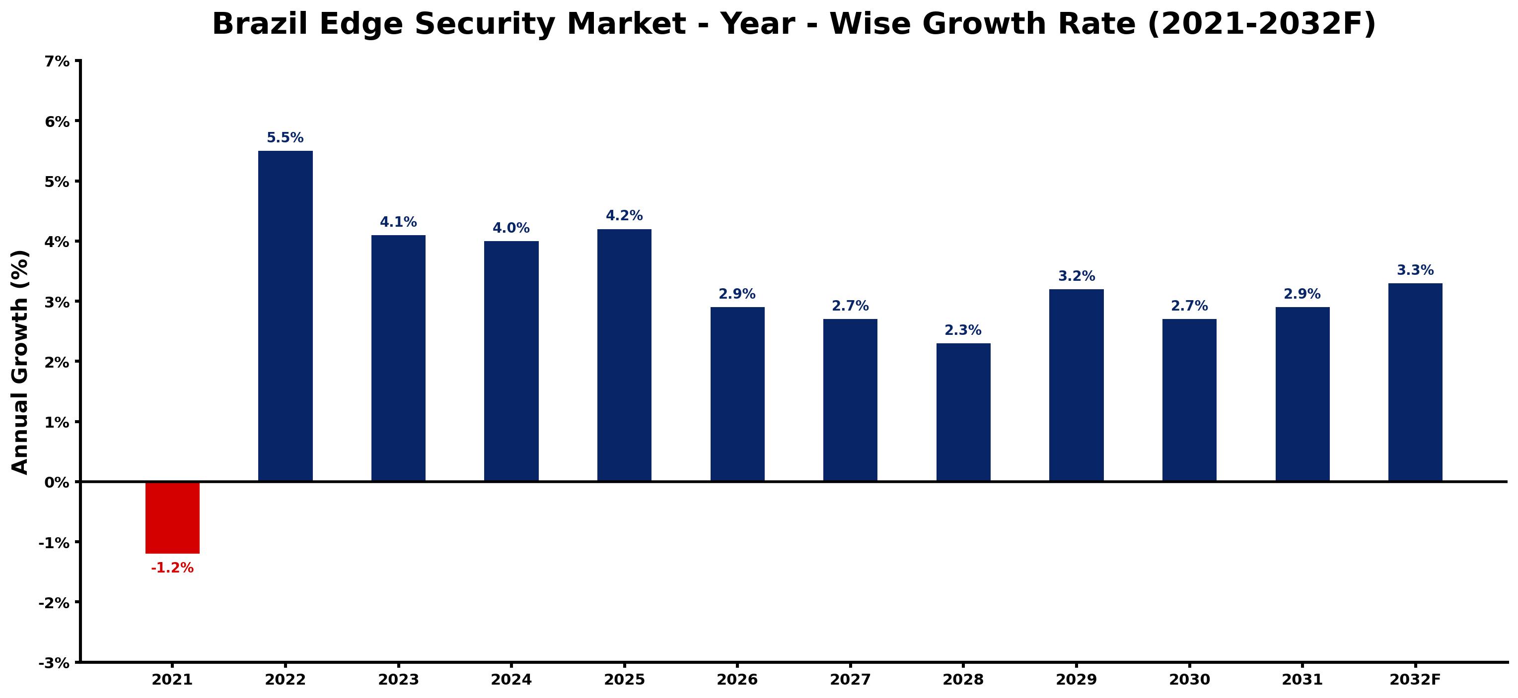 Brazil Edge Security Market Year-wise Growth Rate and Key Drivers