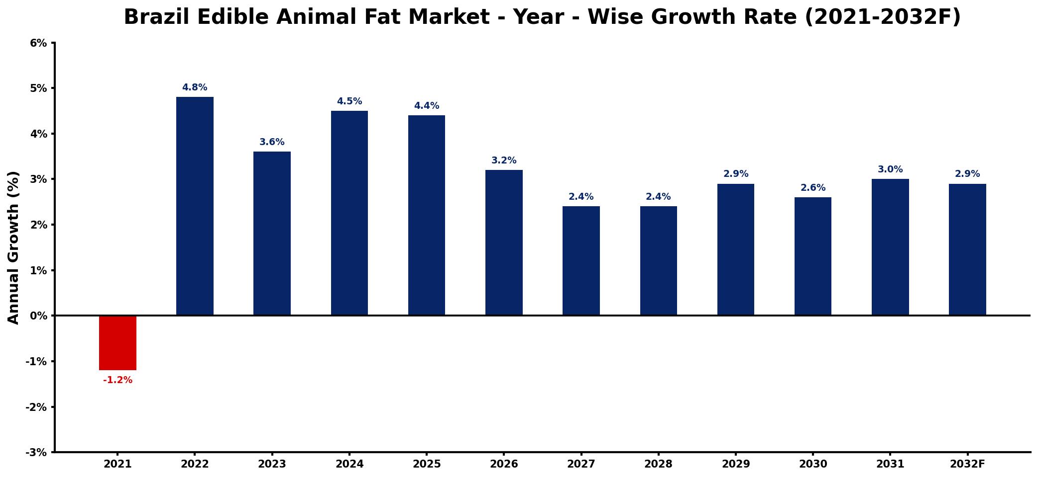 Brazil Edible Animal Fat Market Year-wise Growth Rate and Key Drivers