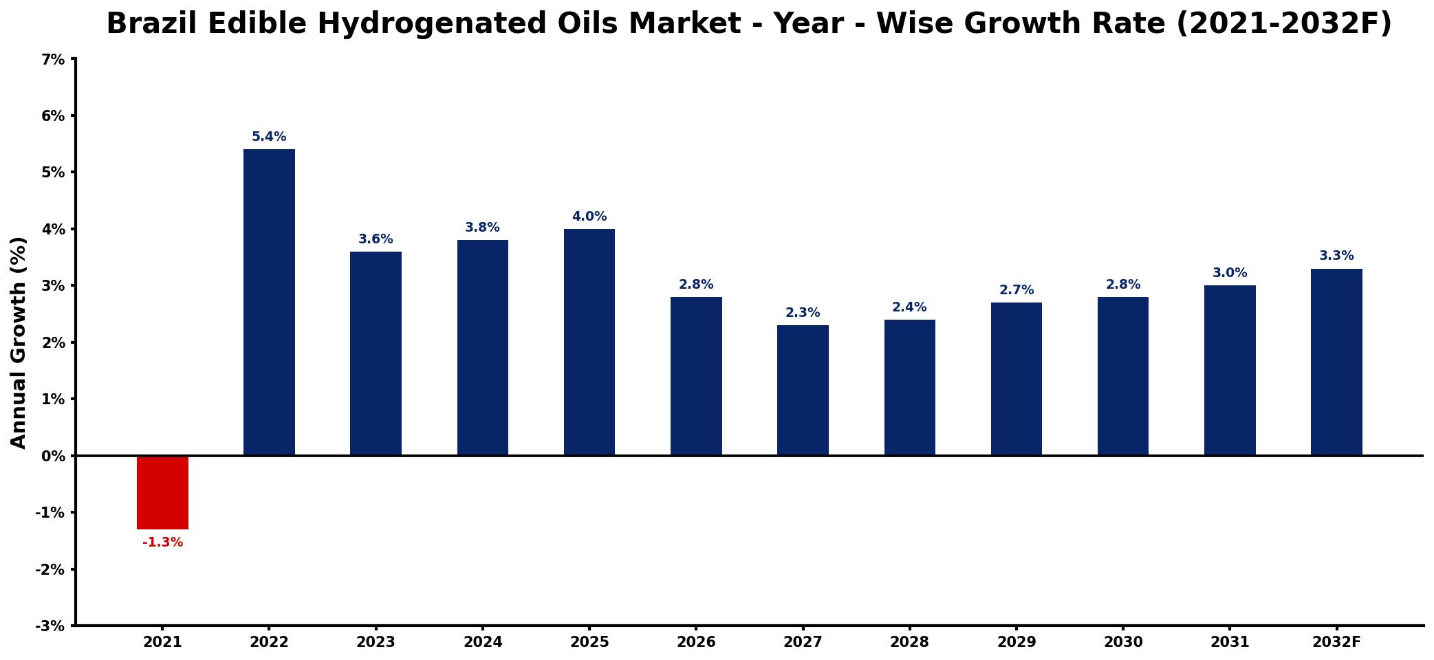 Brazil Edible Hydrogenated Oils Market Year-wise Growth Rate and Key Drivers