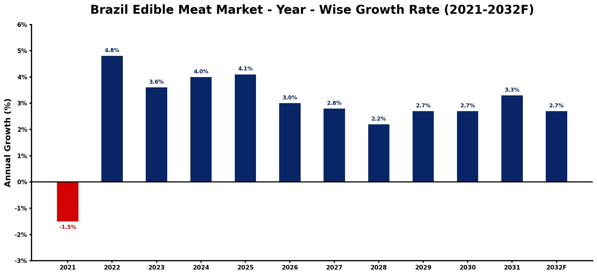 Brazil Edible Meat Market Year-wise Growth Rate and Key Drivers