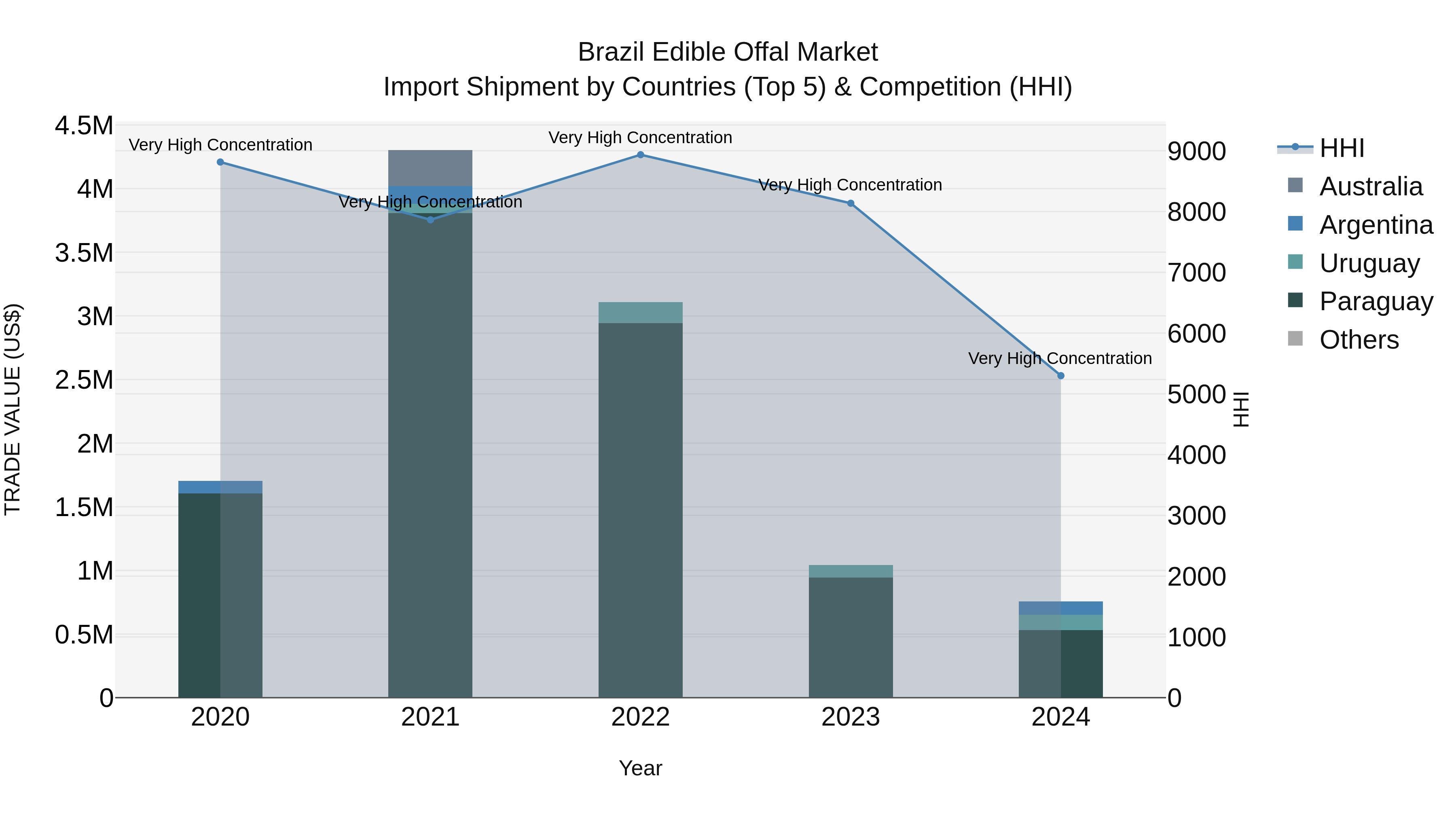 Brazil Edible Offal Market Top 5 Importing Countries and Market Competition (HHI) Analysis