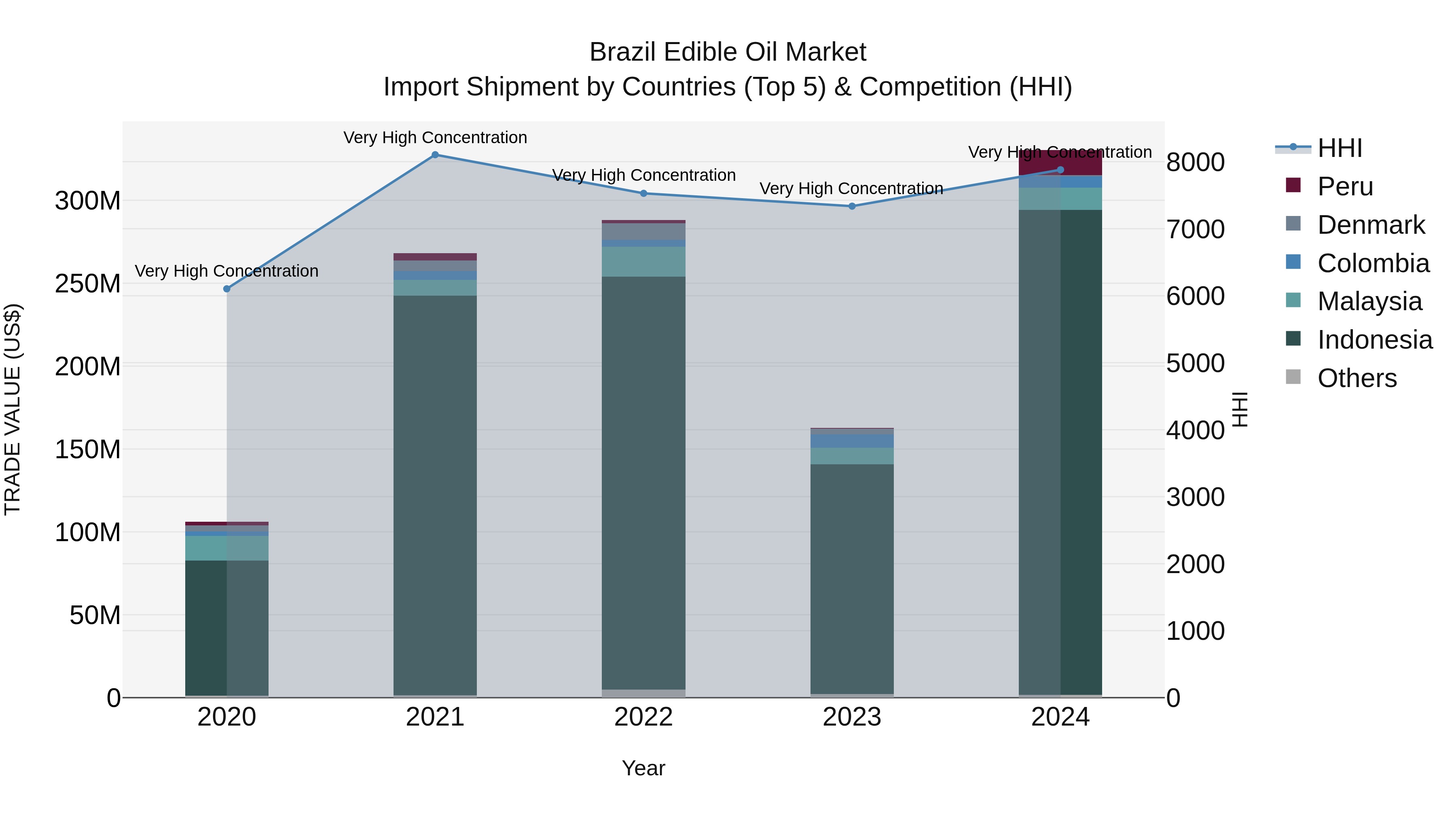 Brazil Edible Oil Market Top 5 Importing Countries and Market Competition (HHI) Analysis