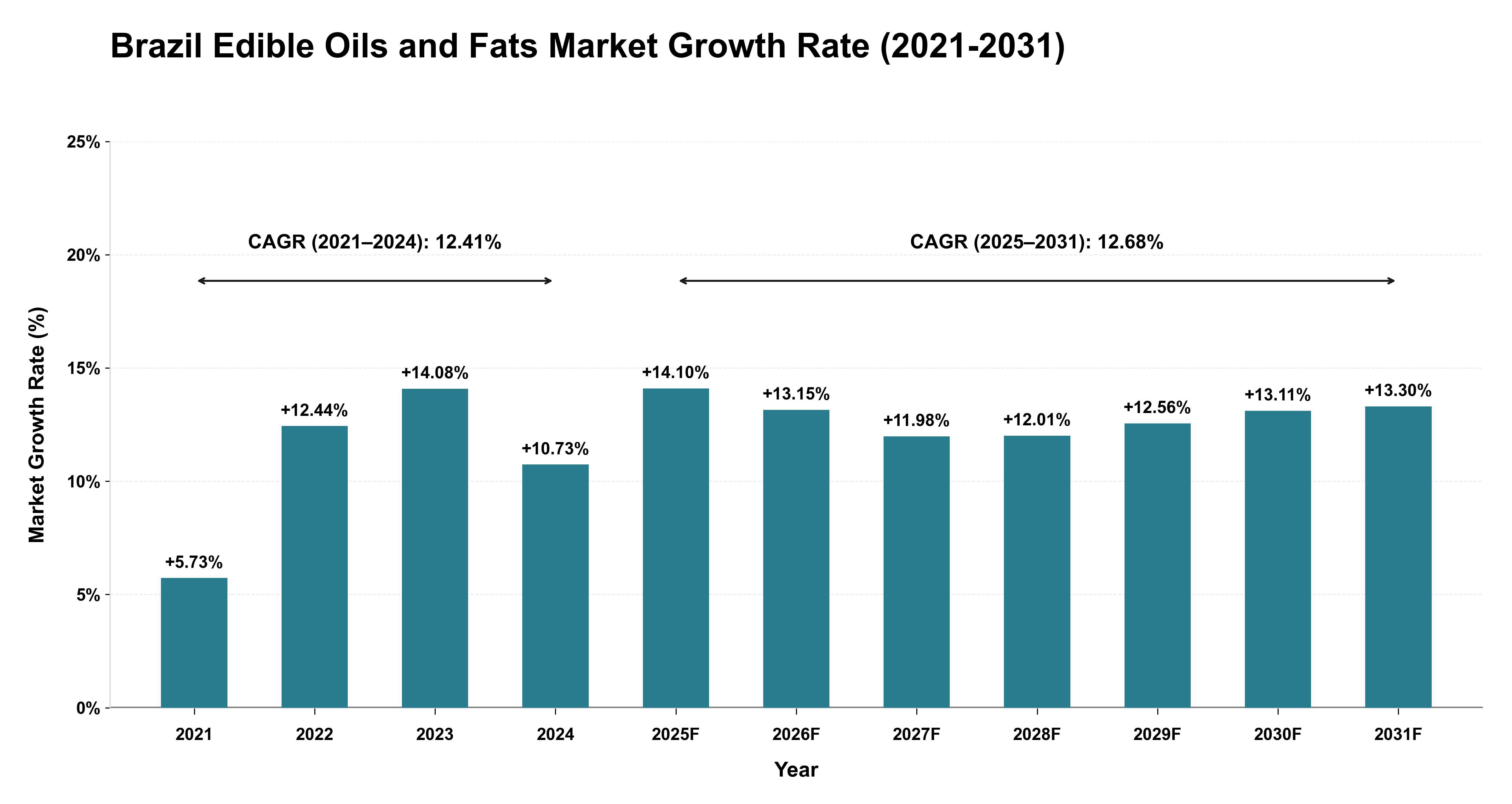 Brazil Edible Oils and Fats Market Growth Rate Analysis (2021-2031)