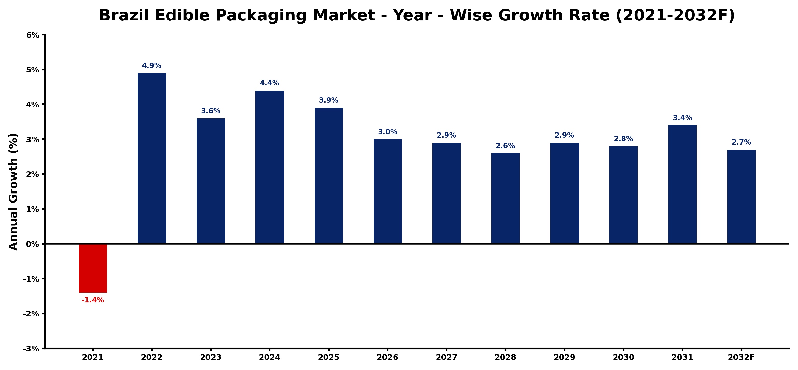 Brazil Edible Packaging Market Year-wise Growth Rate and Key Drivers