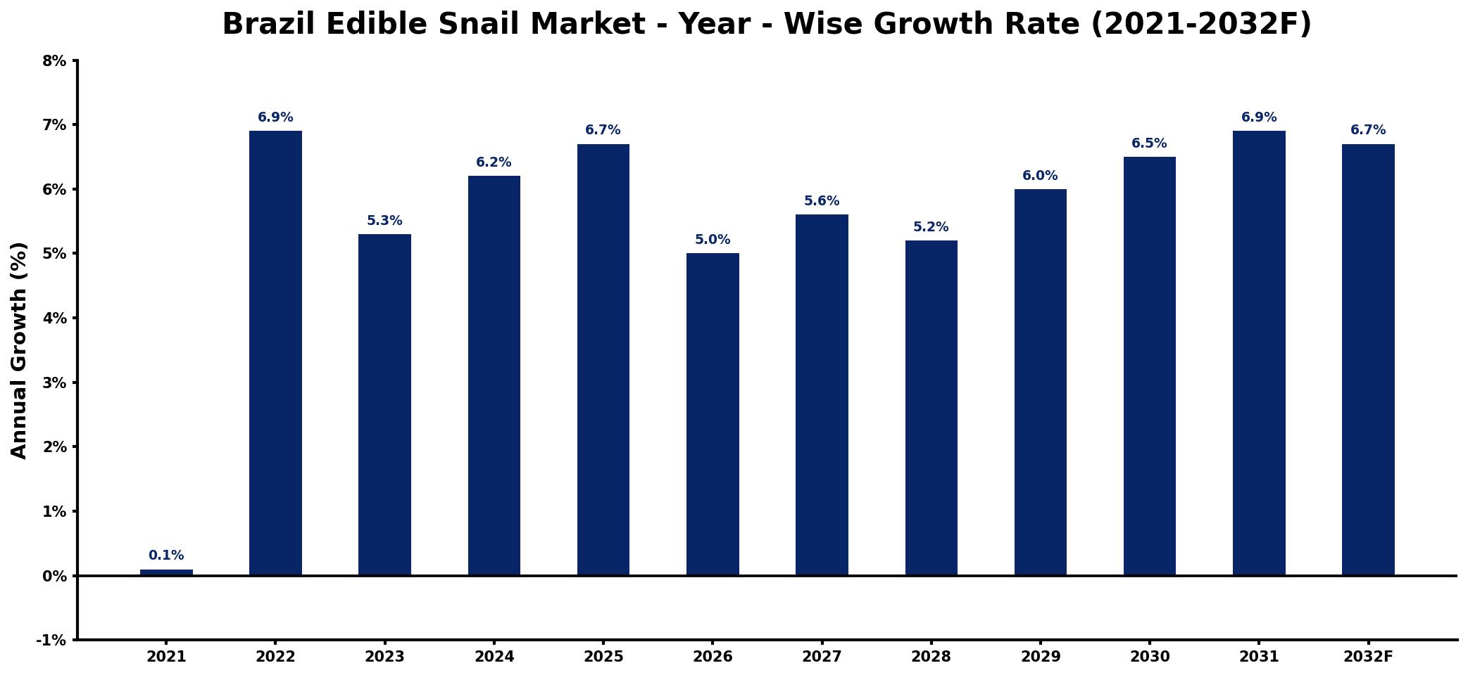 Brazil Edible Snail Market Year-wise Growth Rate and Key Drivers