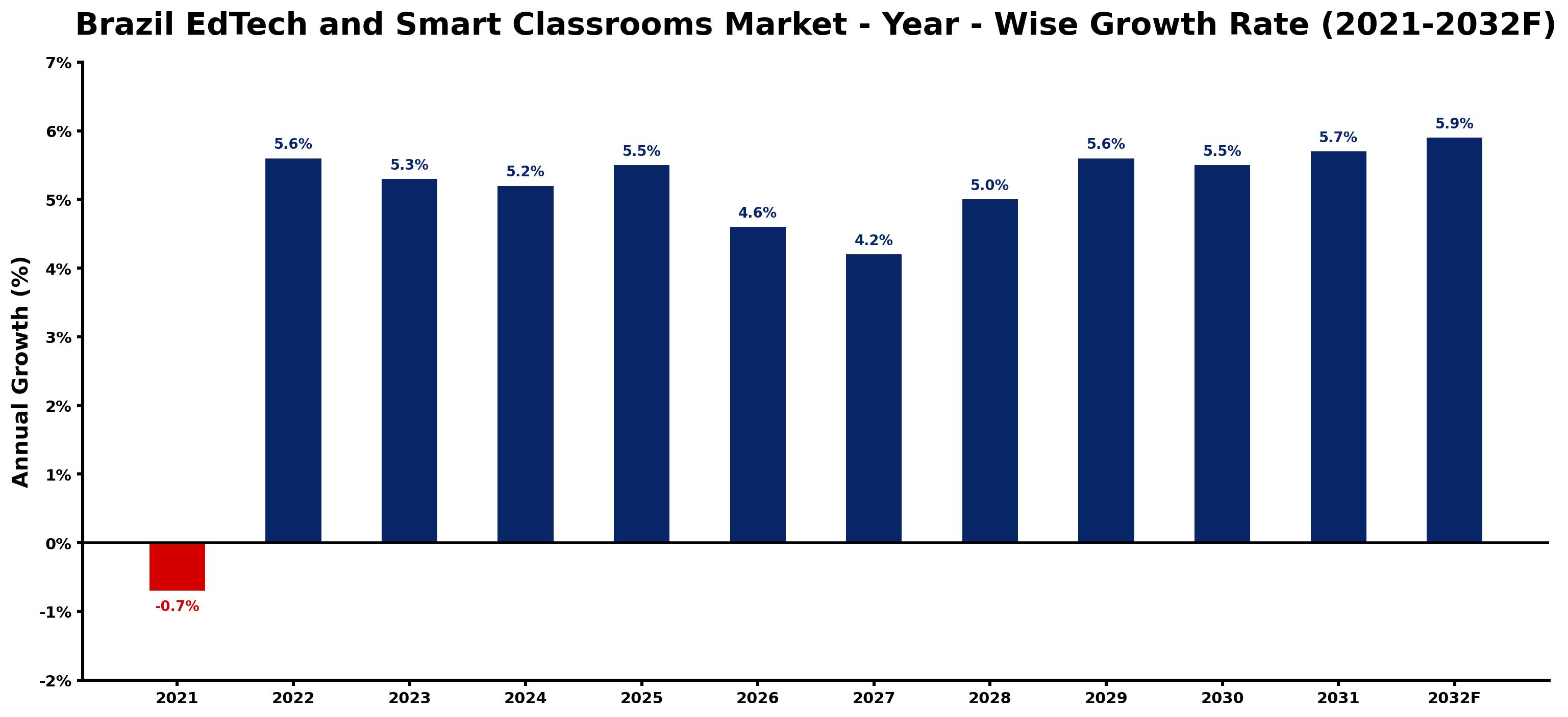 Brazil EdTech and Smart Classrooms Market Year-wise Growth Rate and Key Drivers