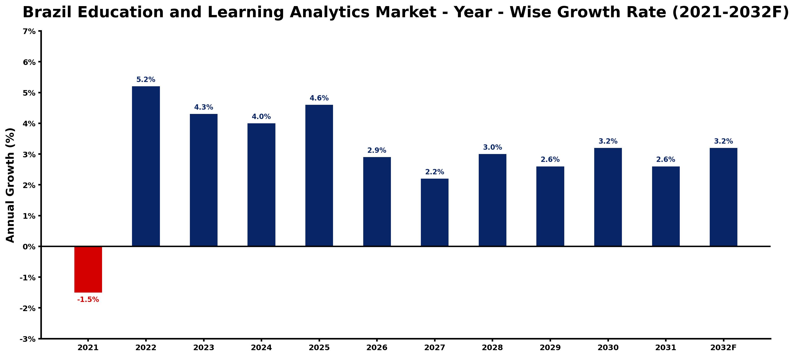 Brazil Education and Learning Analytics Market Year-wise Growth Rate and Key Drivers