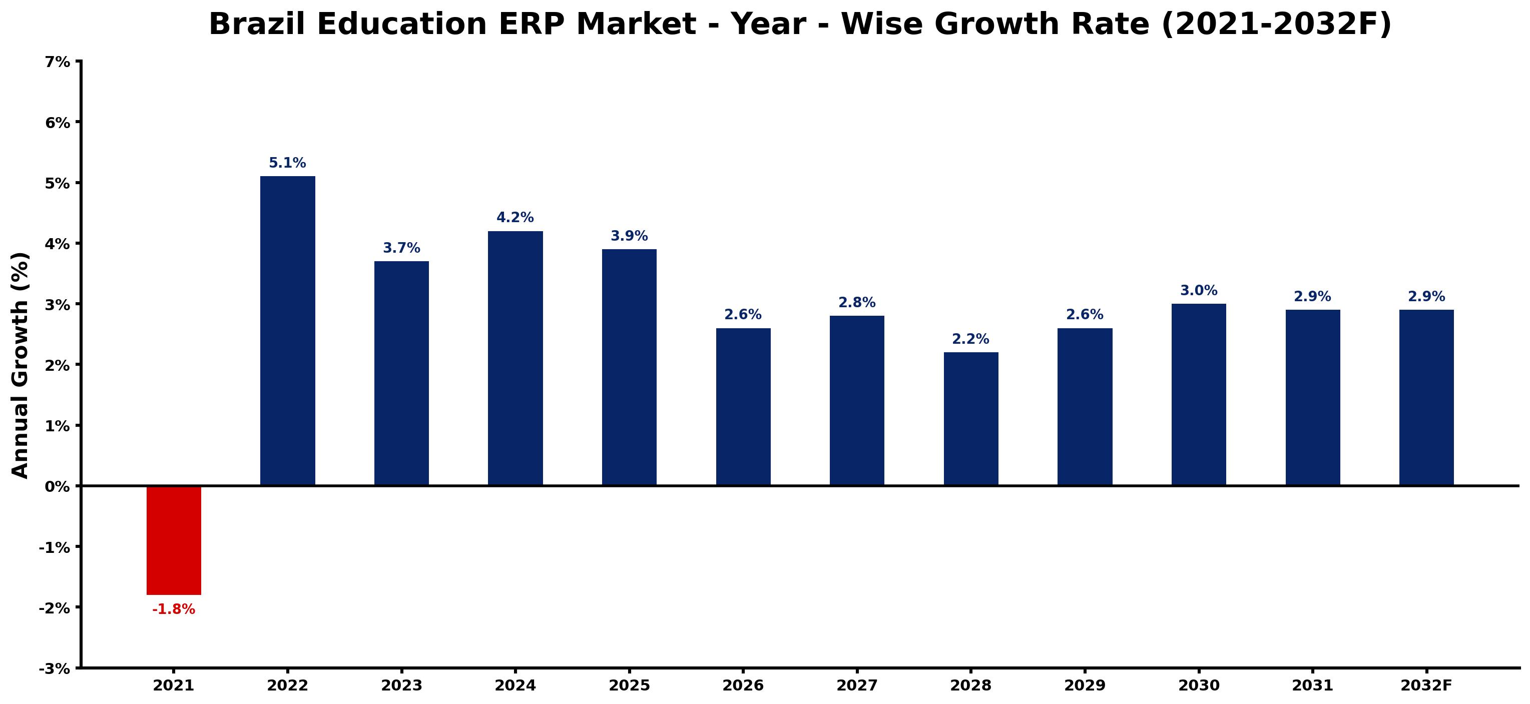 Brazil Education ERP Market Year-wise Growth Rate and Key Drivers