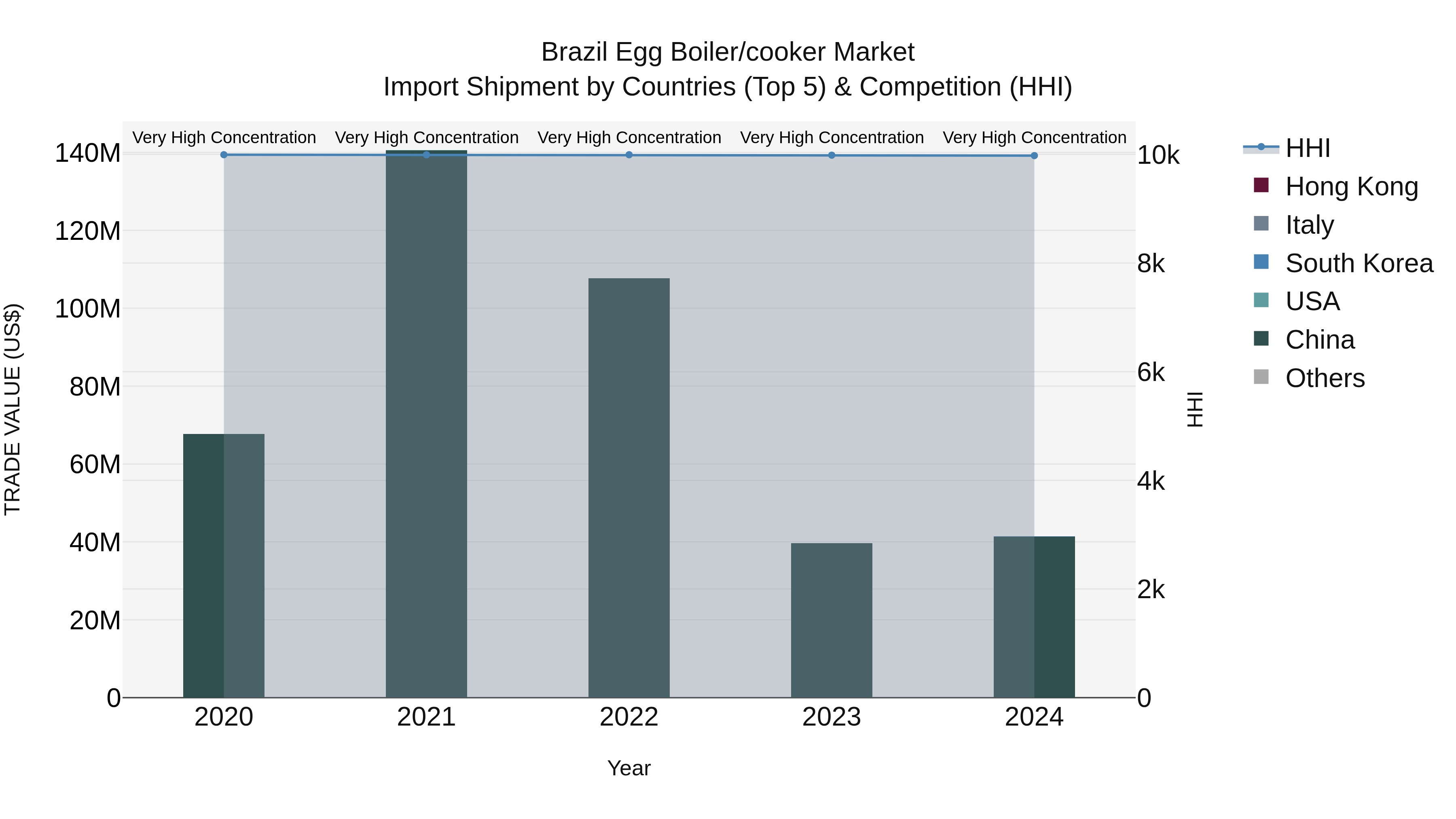 Brazil Egg Boiler/cooker Market Top 5 Importing Countries and Market Competition (HHI) Analysis