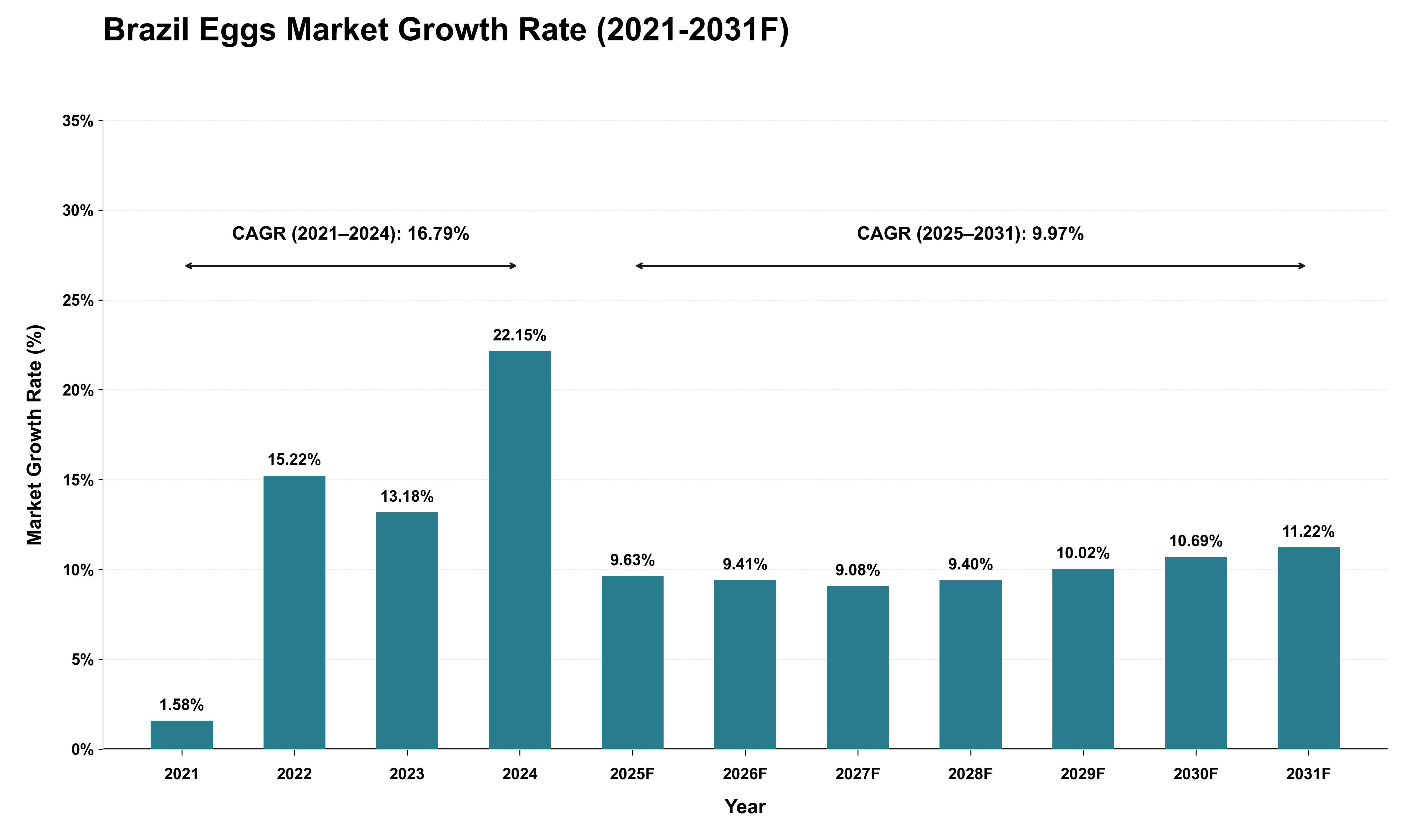 Brazil Eggs Market Growth Rate Analysis (2021 - 2031)