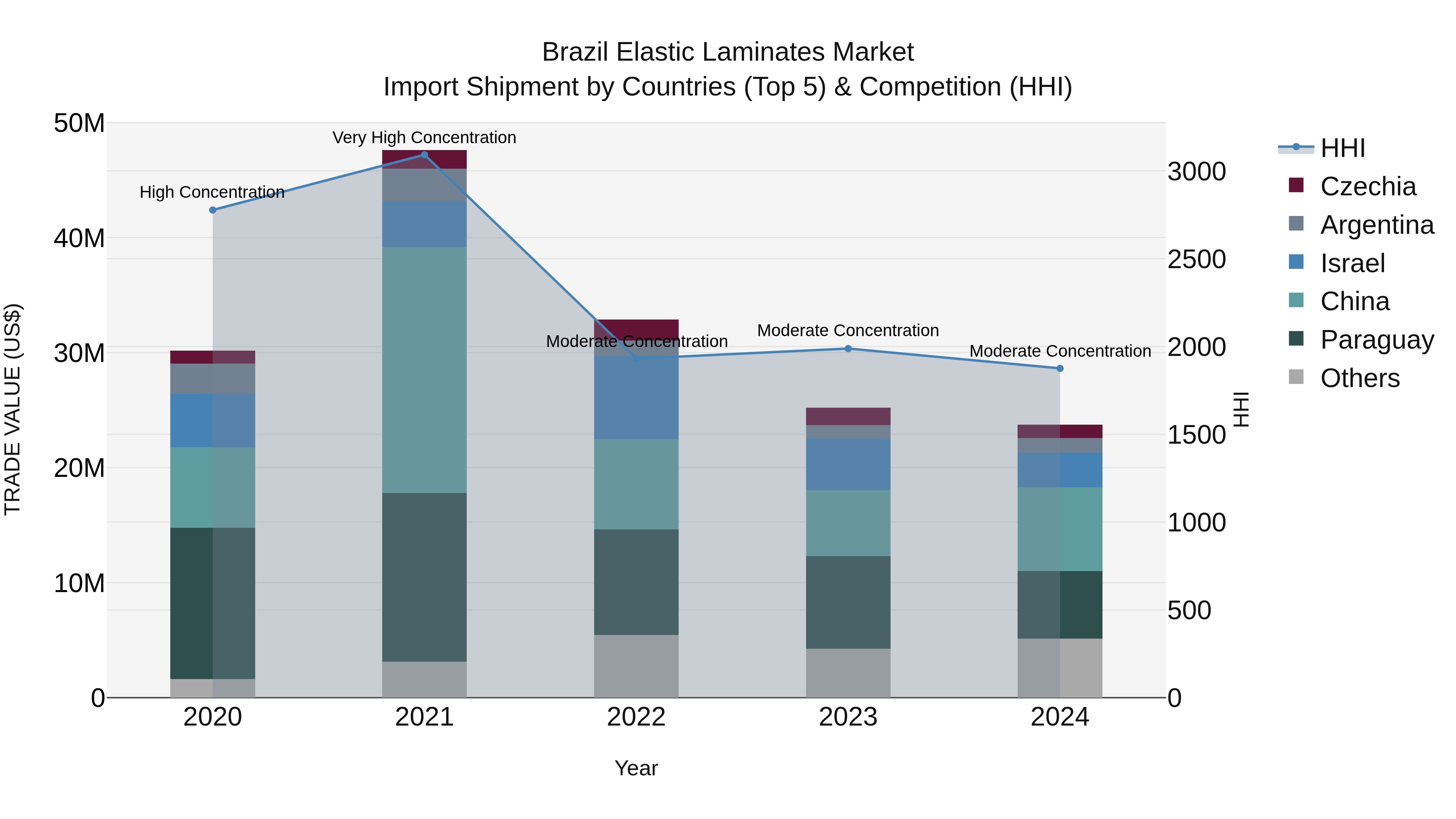 Brazil Elastic Laminates Market Top 5 Importing Countries and Market Competition (HHI) Analysis